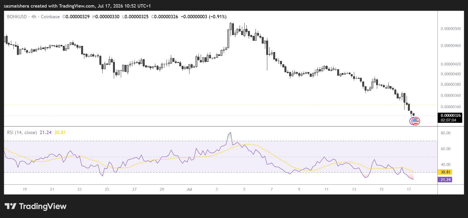 BONK/USD 4H Chart