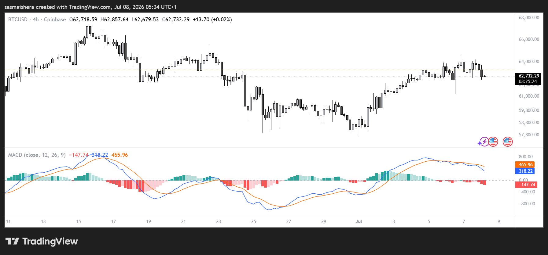 BTC/USD 4H Chart