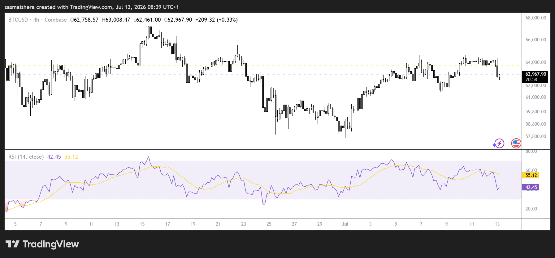 BTC/USD 4H Chart