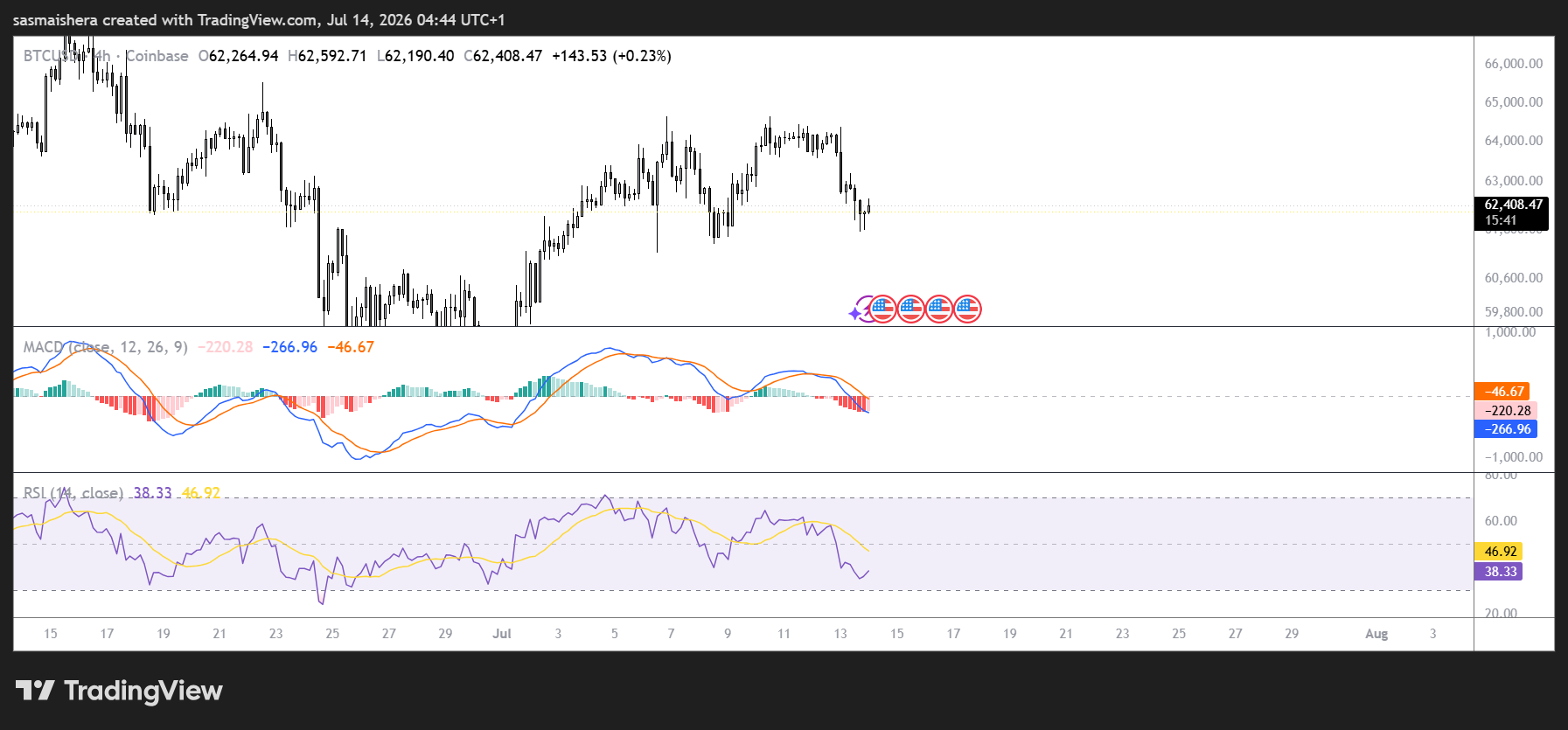 BTC/USD 4H Chart