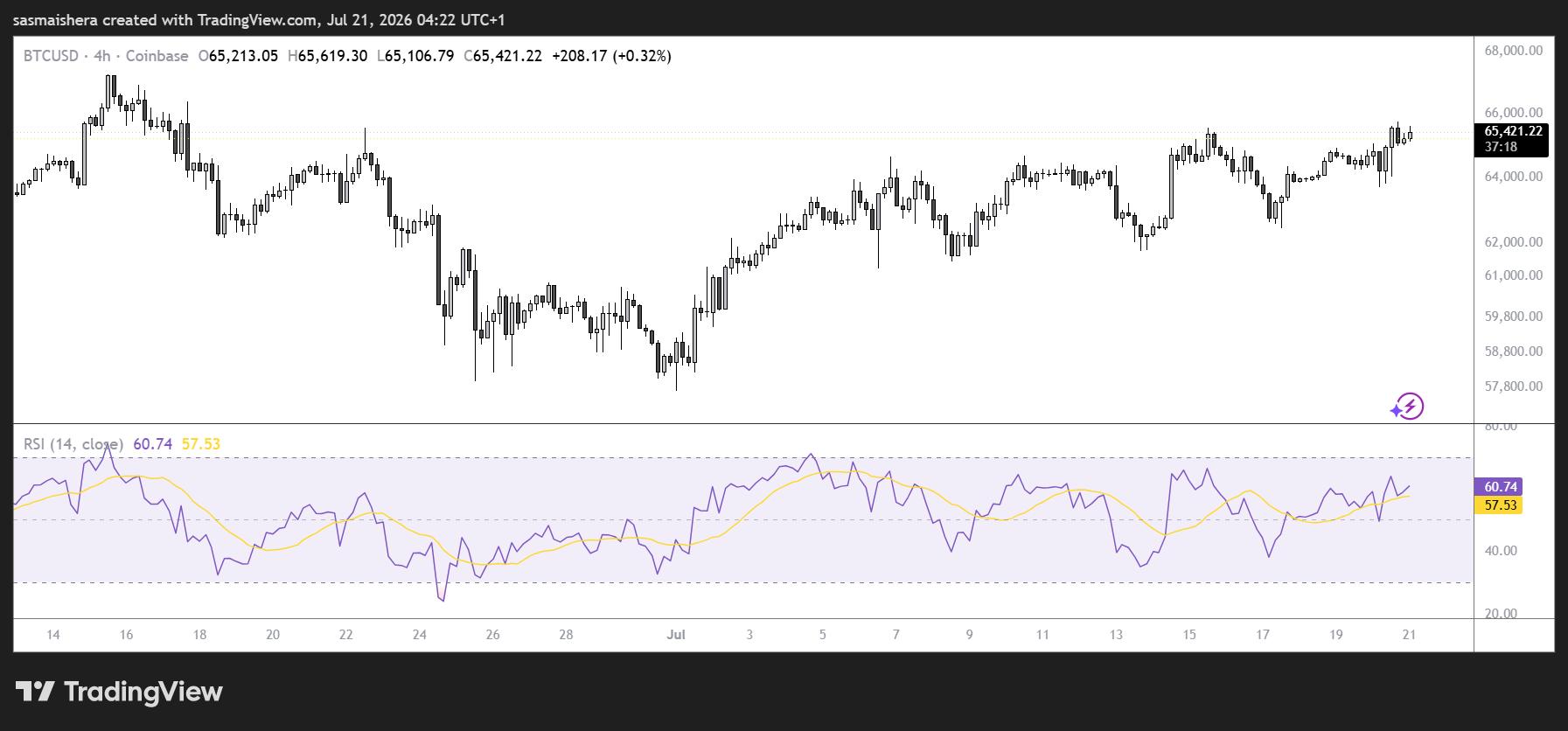 BTC/USD 4H Chart