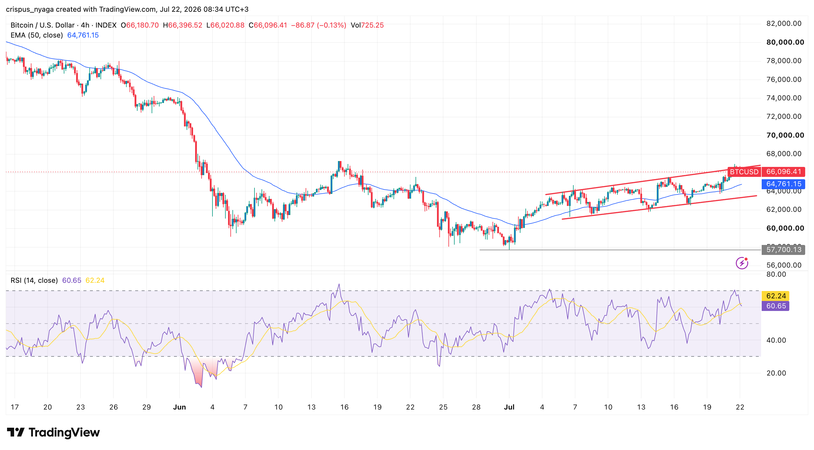 Bitcoin-Preis