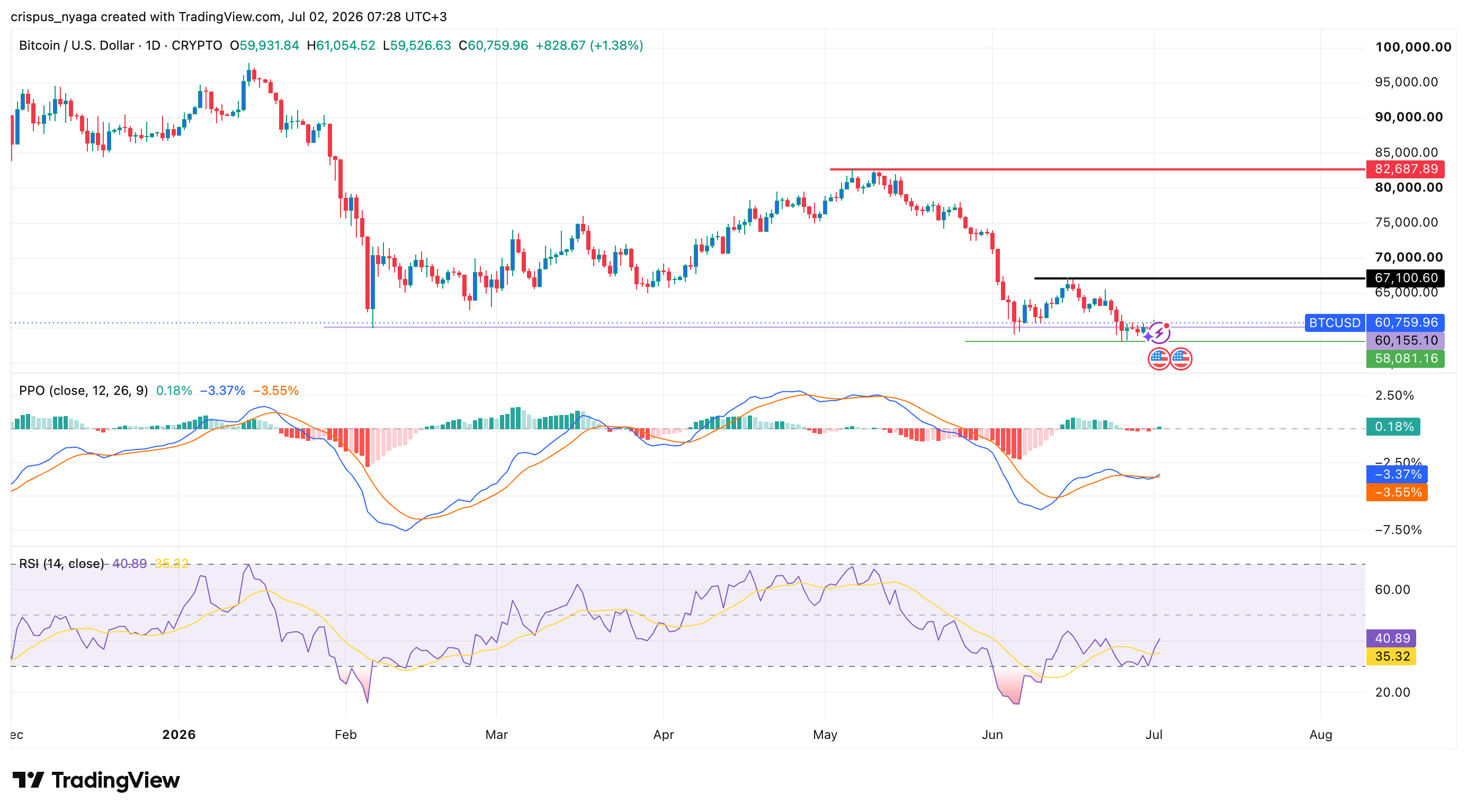 Bitcoin-Preis