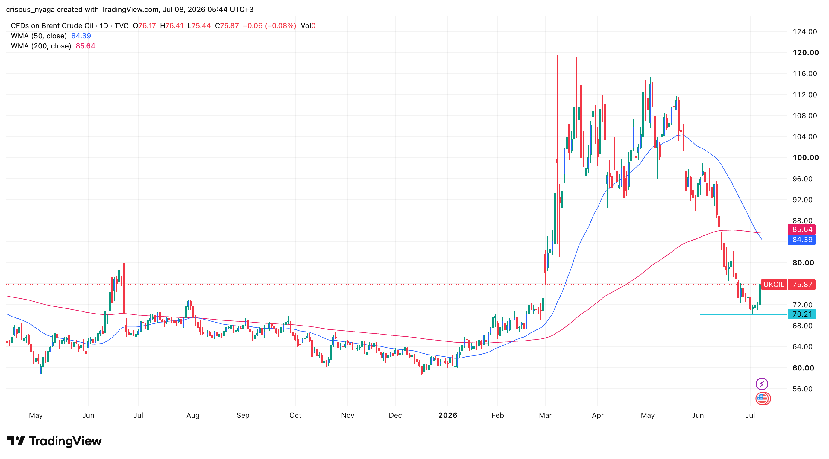 Chart des Brent-Rohölpreises