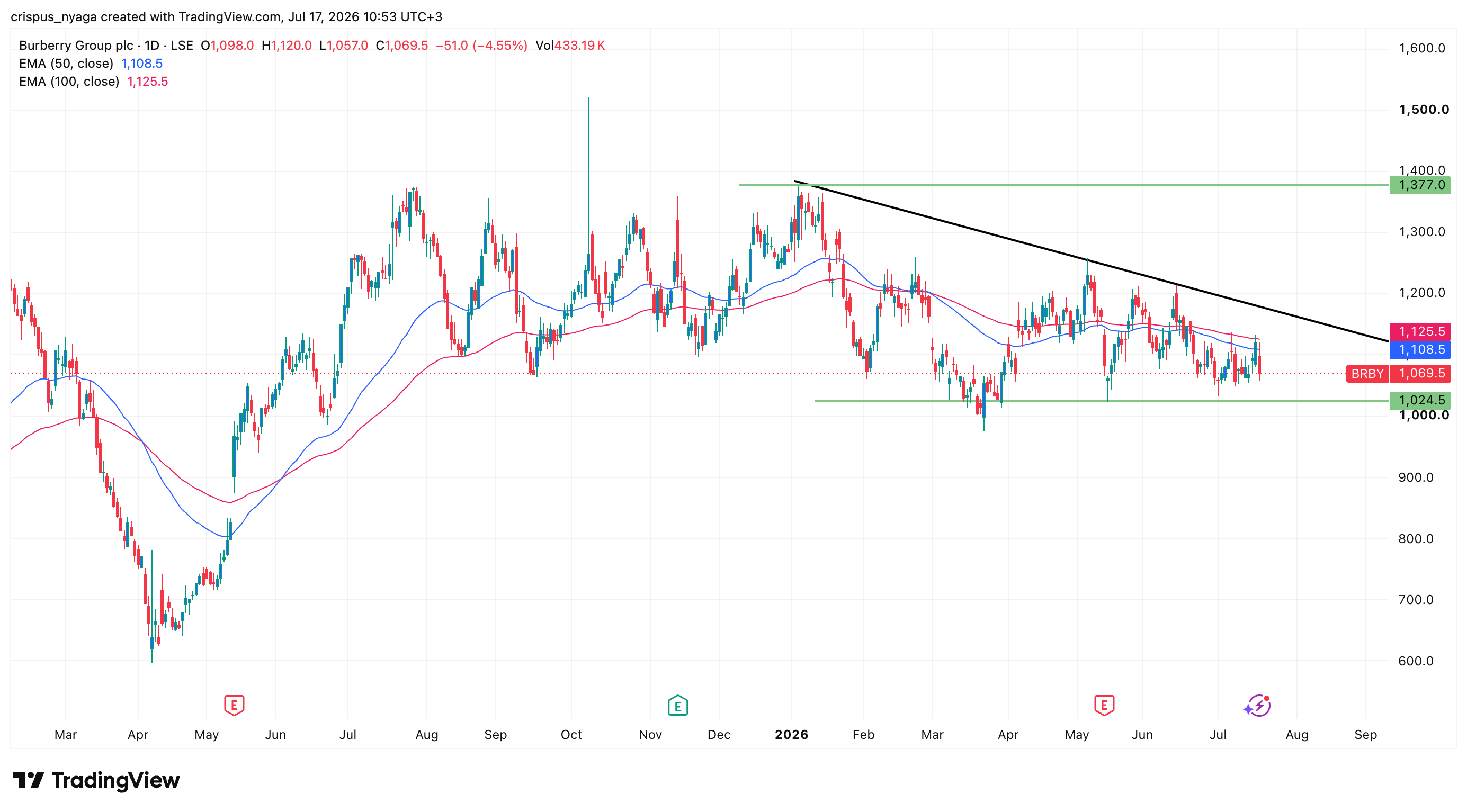 Burberry share price