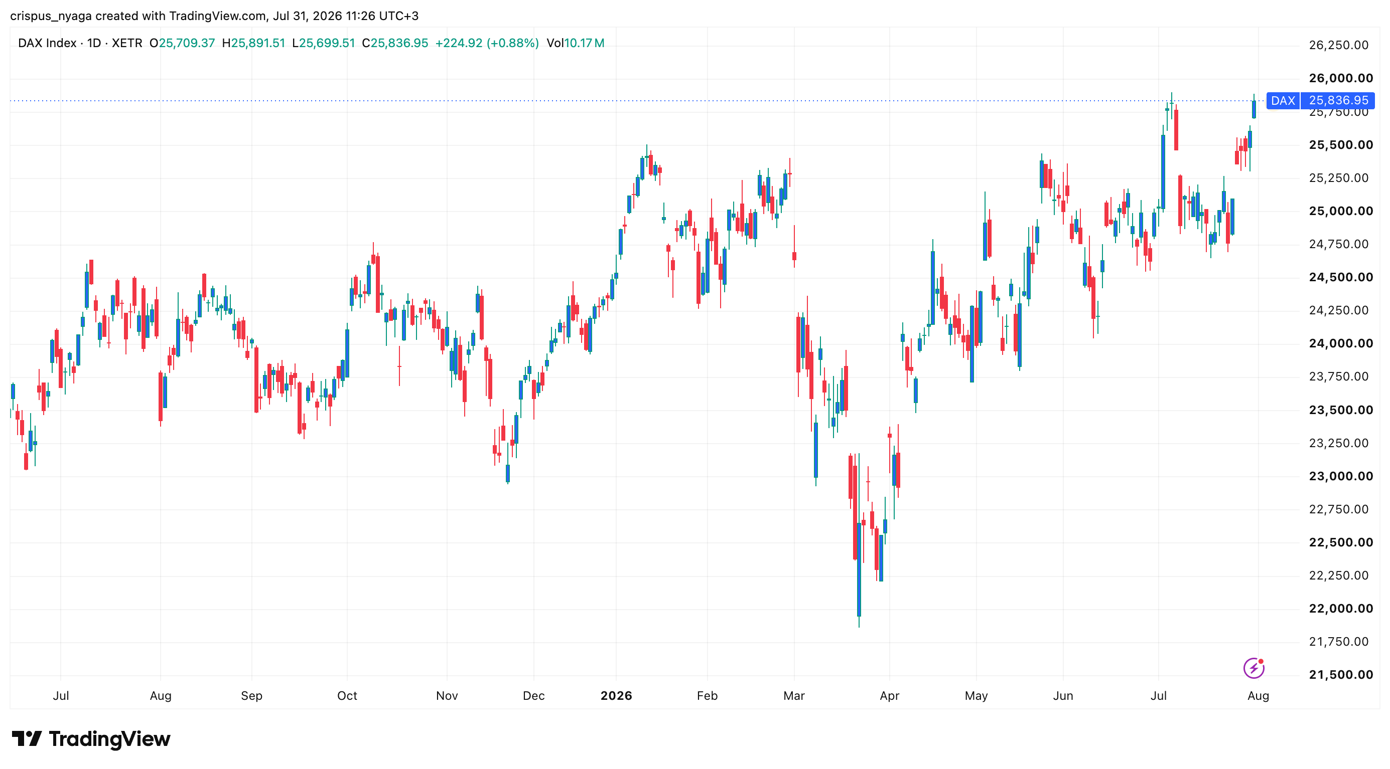 DAX Index chart