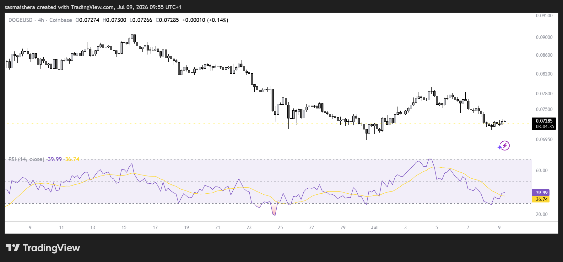 DOGE/USD 4H Chart