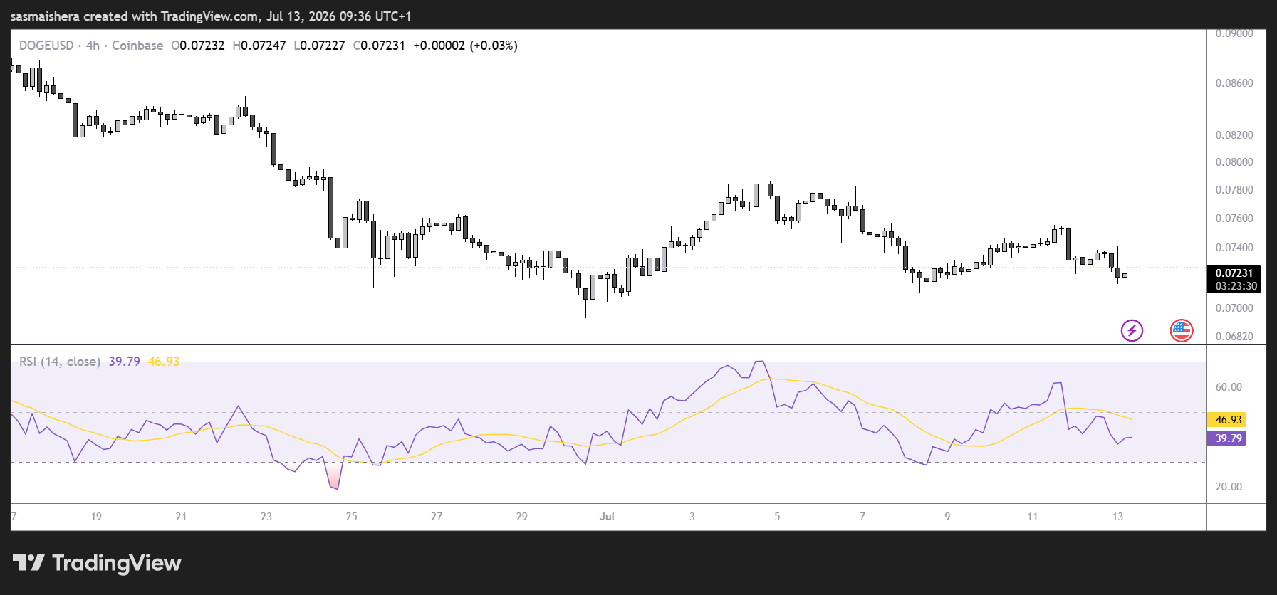 DOGE/USD 4H Chart