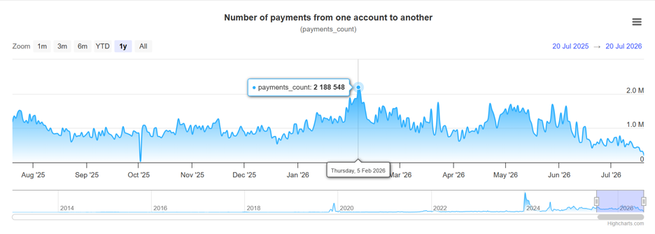 Daily transactions on XRP Ledger
