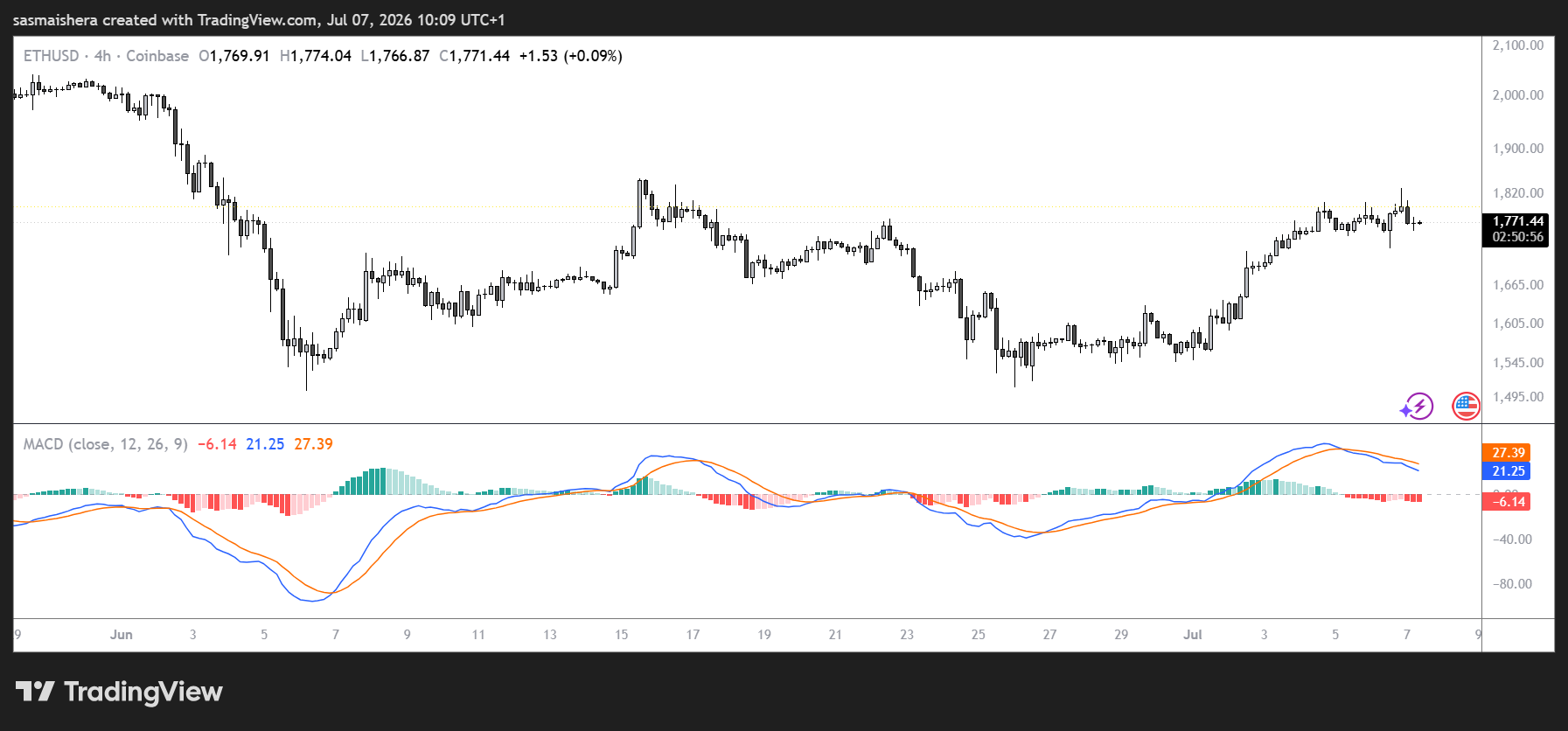 ETH/USD 4H Chart