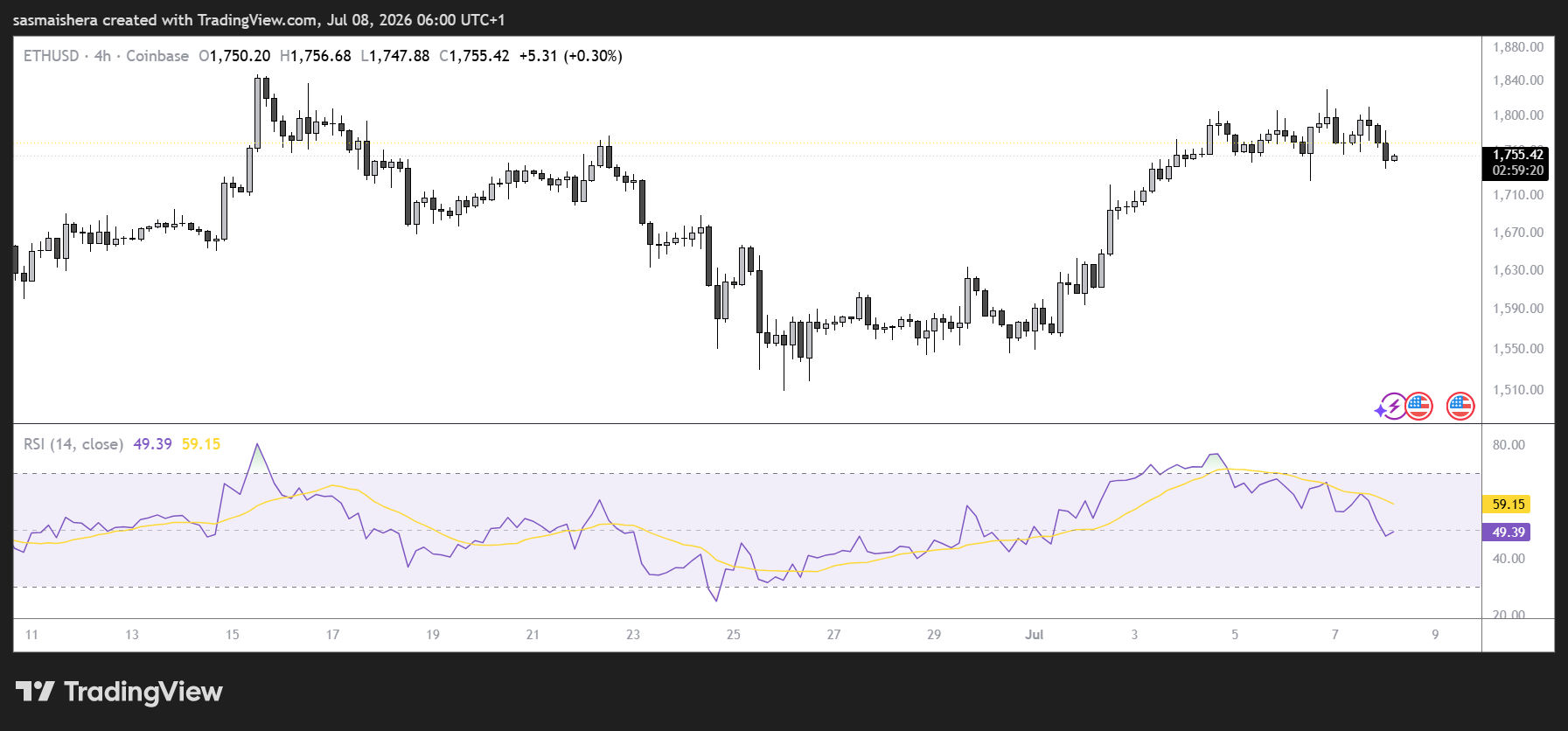 ETH/USD 4H Chart