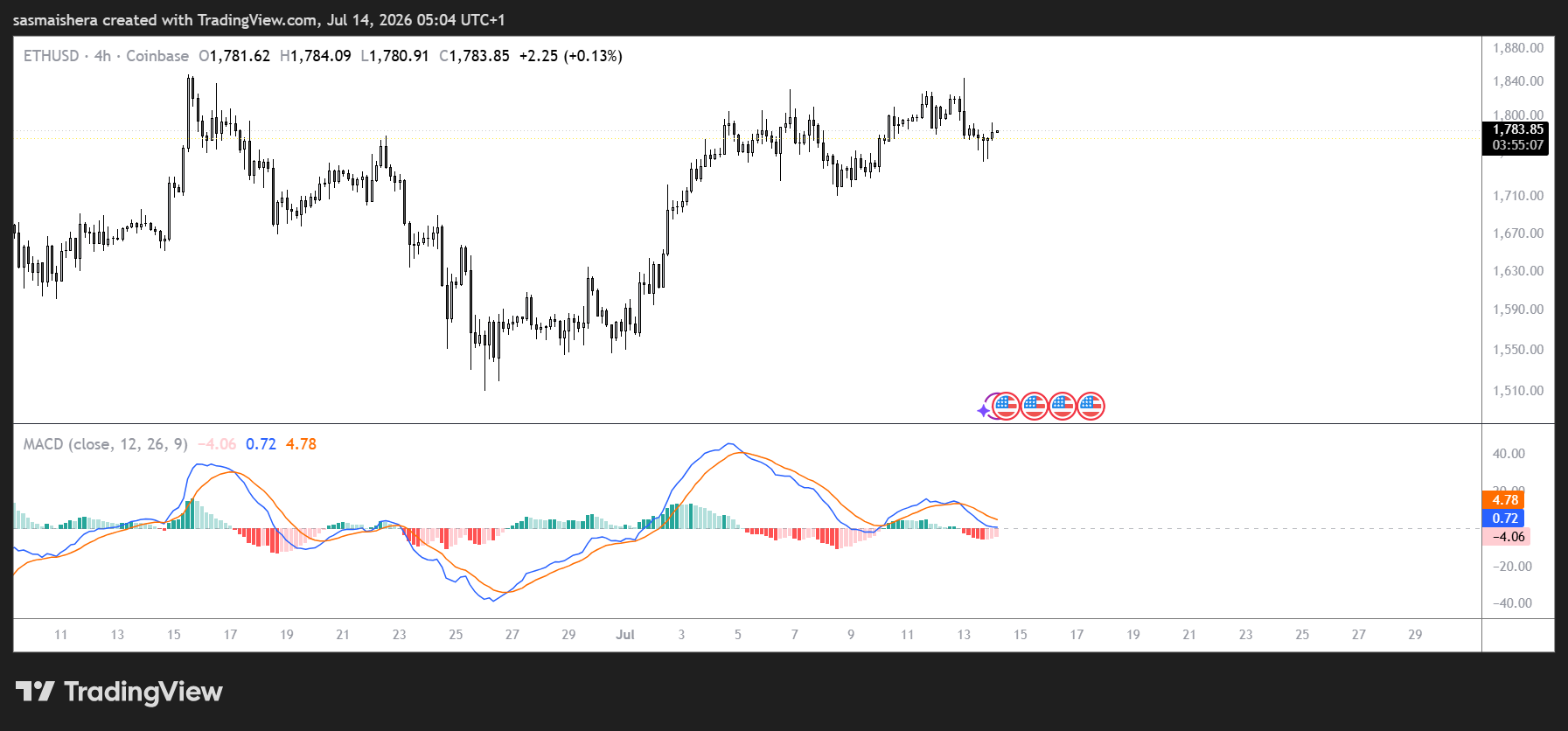 ETH/USD 4H Chart