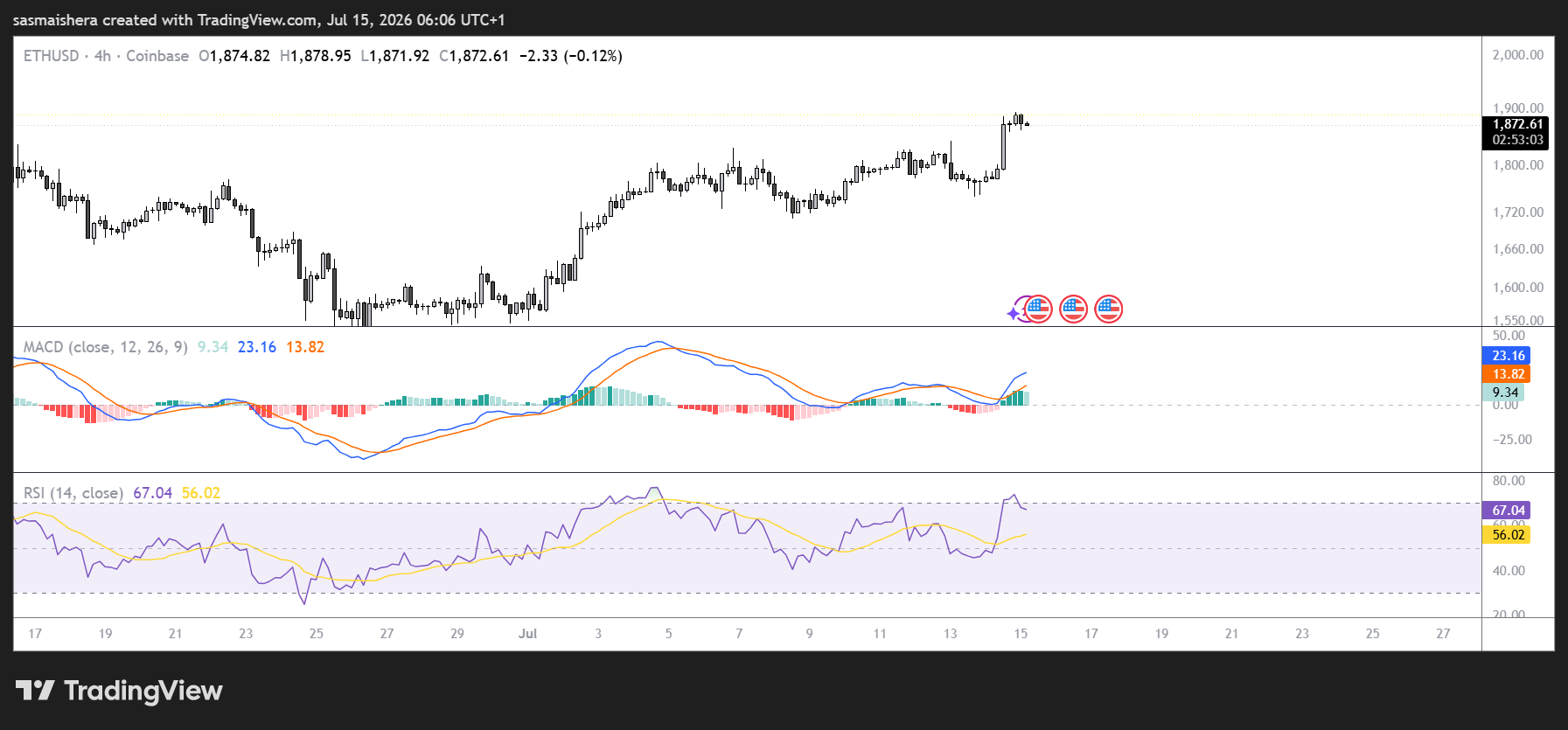 Gráfico 4H ETH/USD