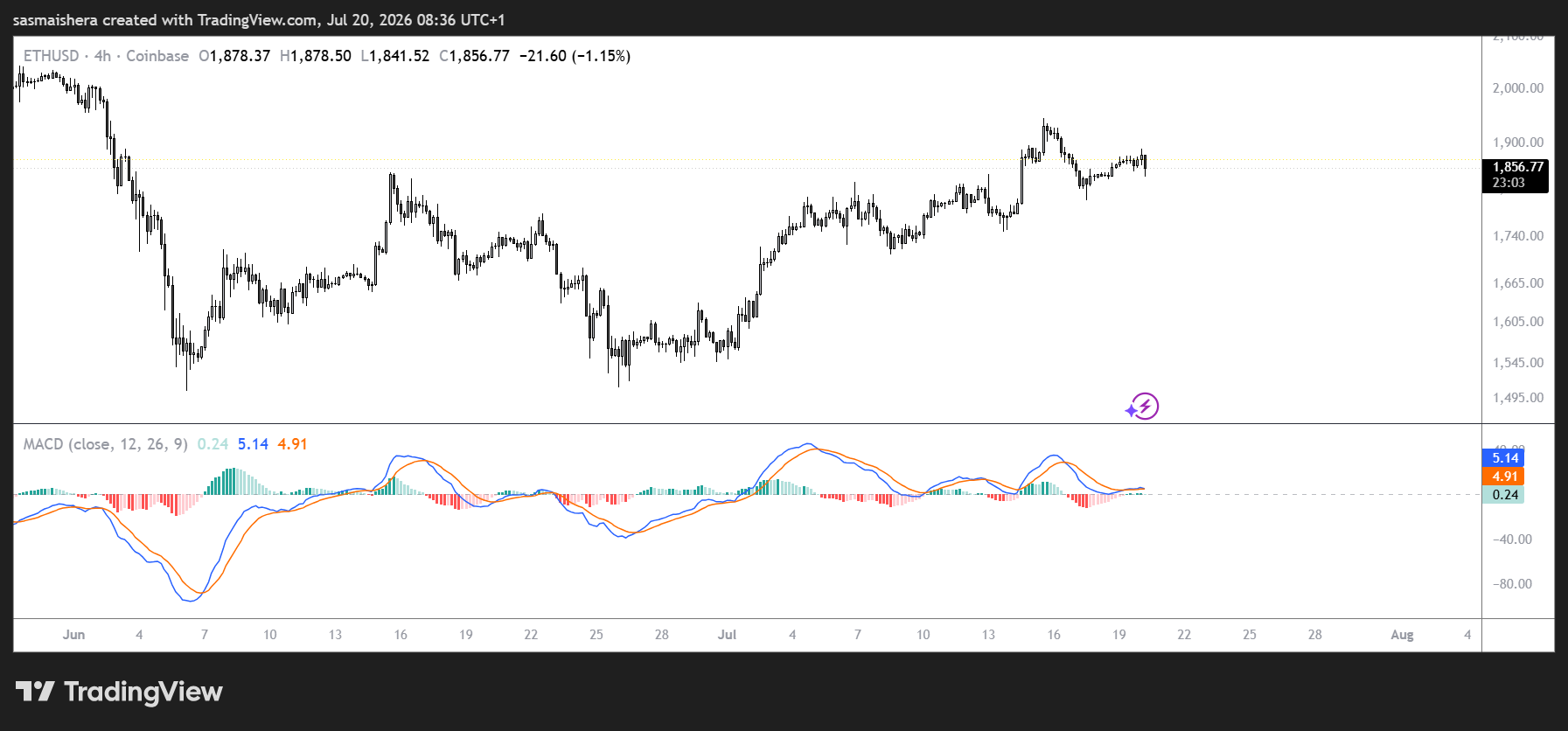 ETH/USD 4H Chart