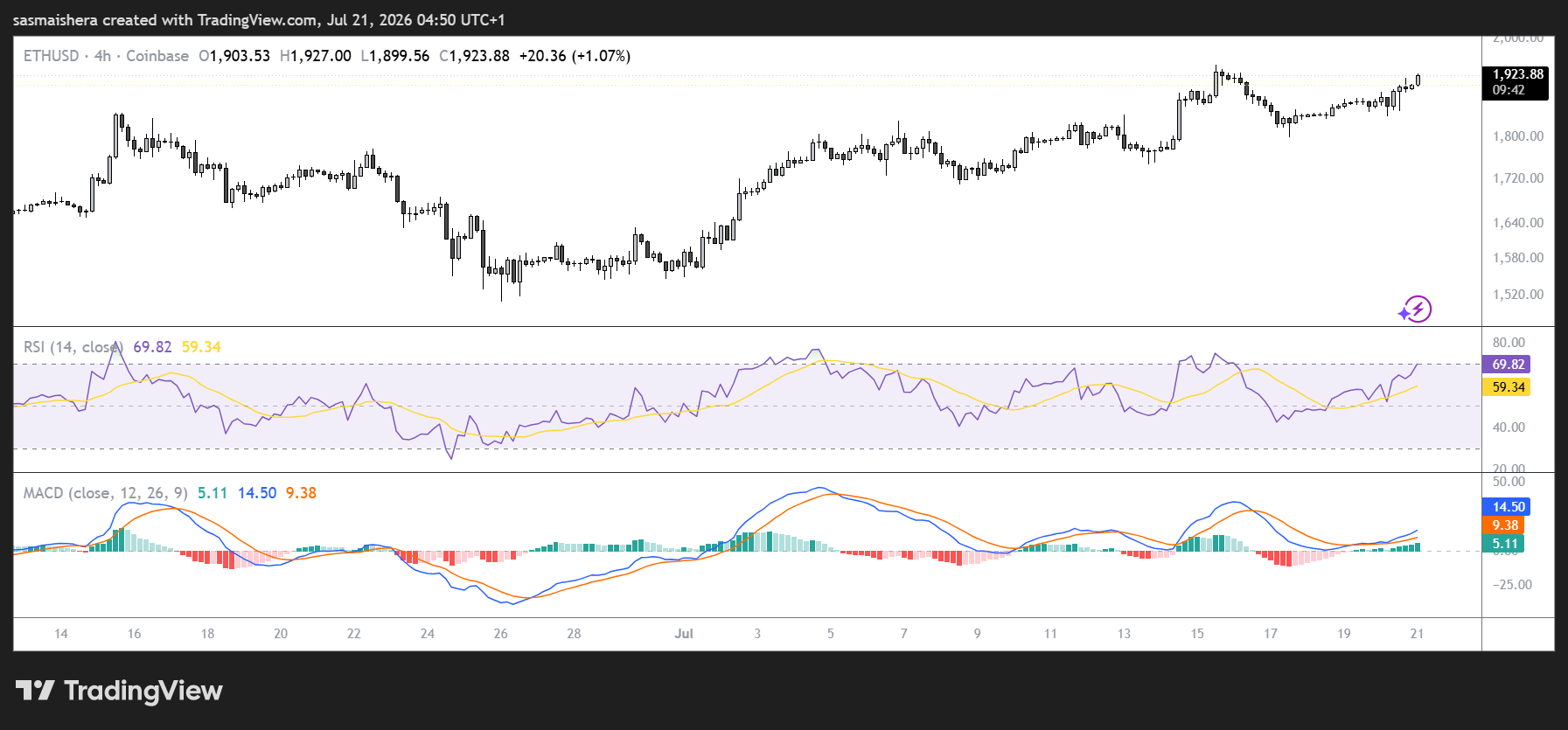 ETH/USD 4H Chart