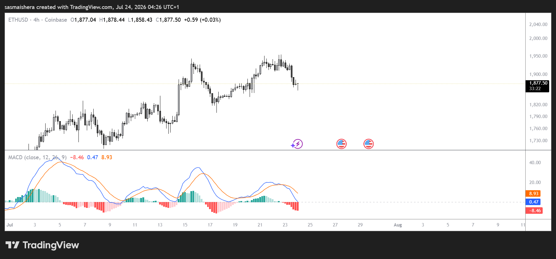 ETH/USD 4H Chart