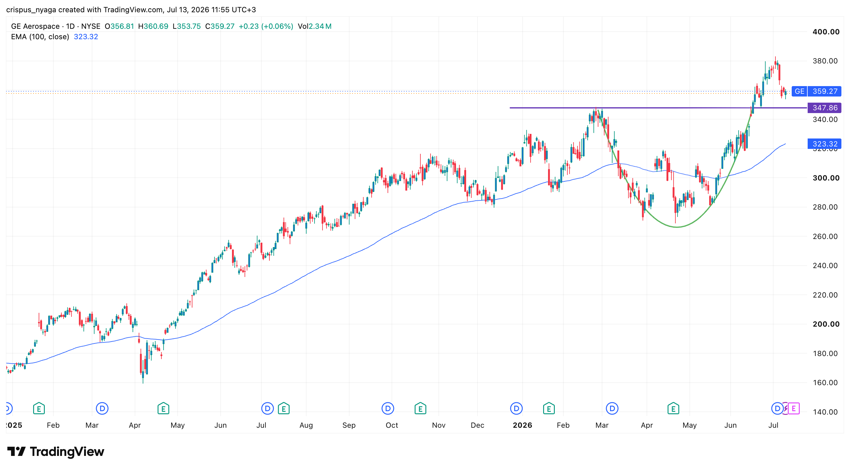 GE Aerospace stock