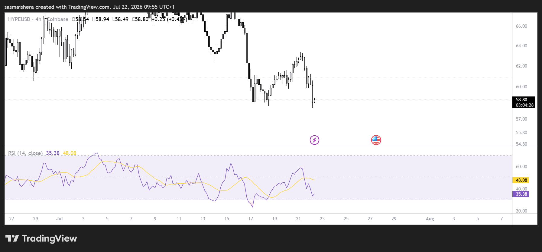 HYPE/USD 4H Chart