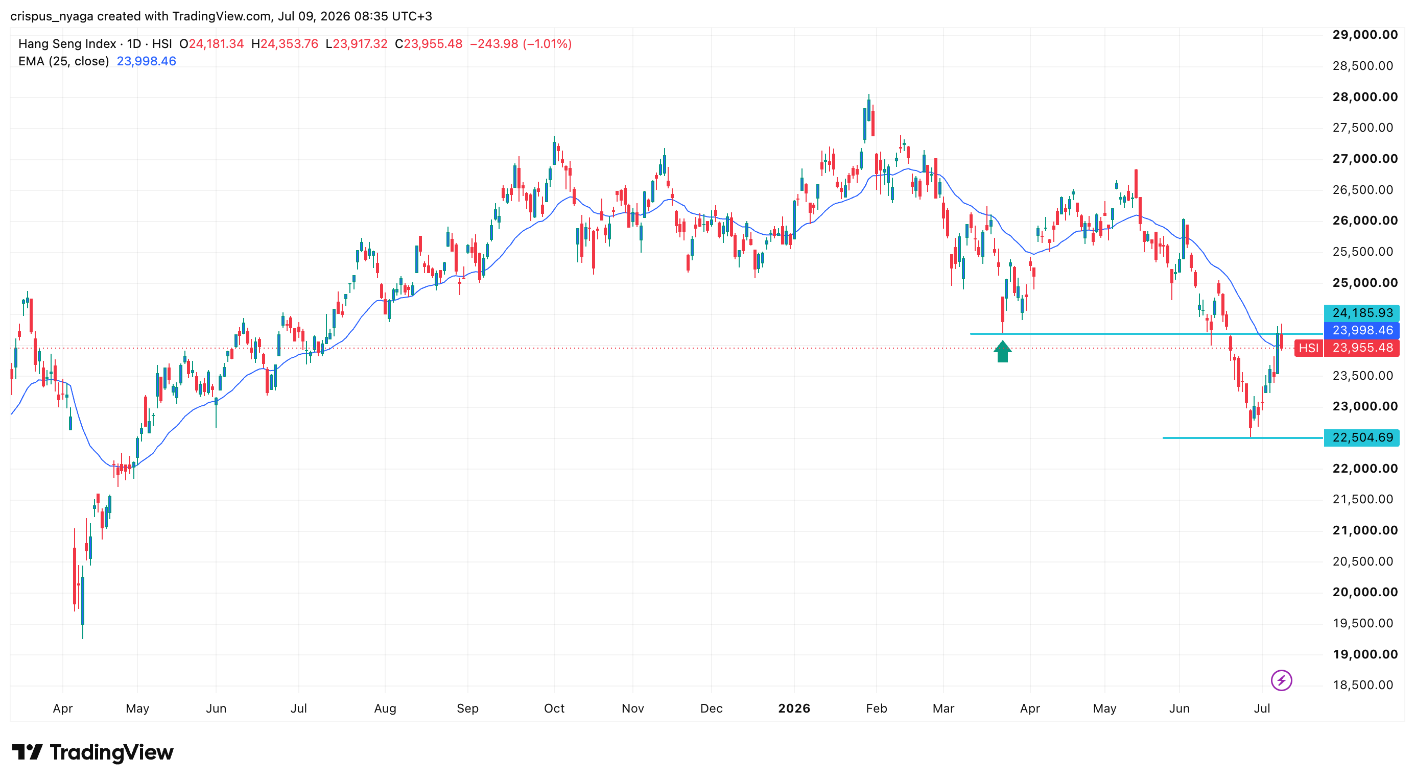 Hang Seng Index