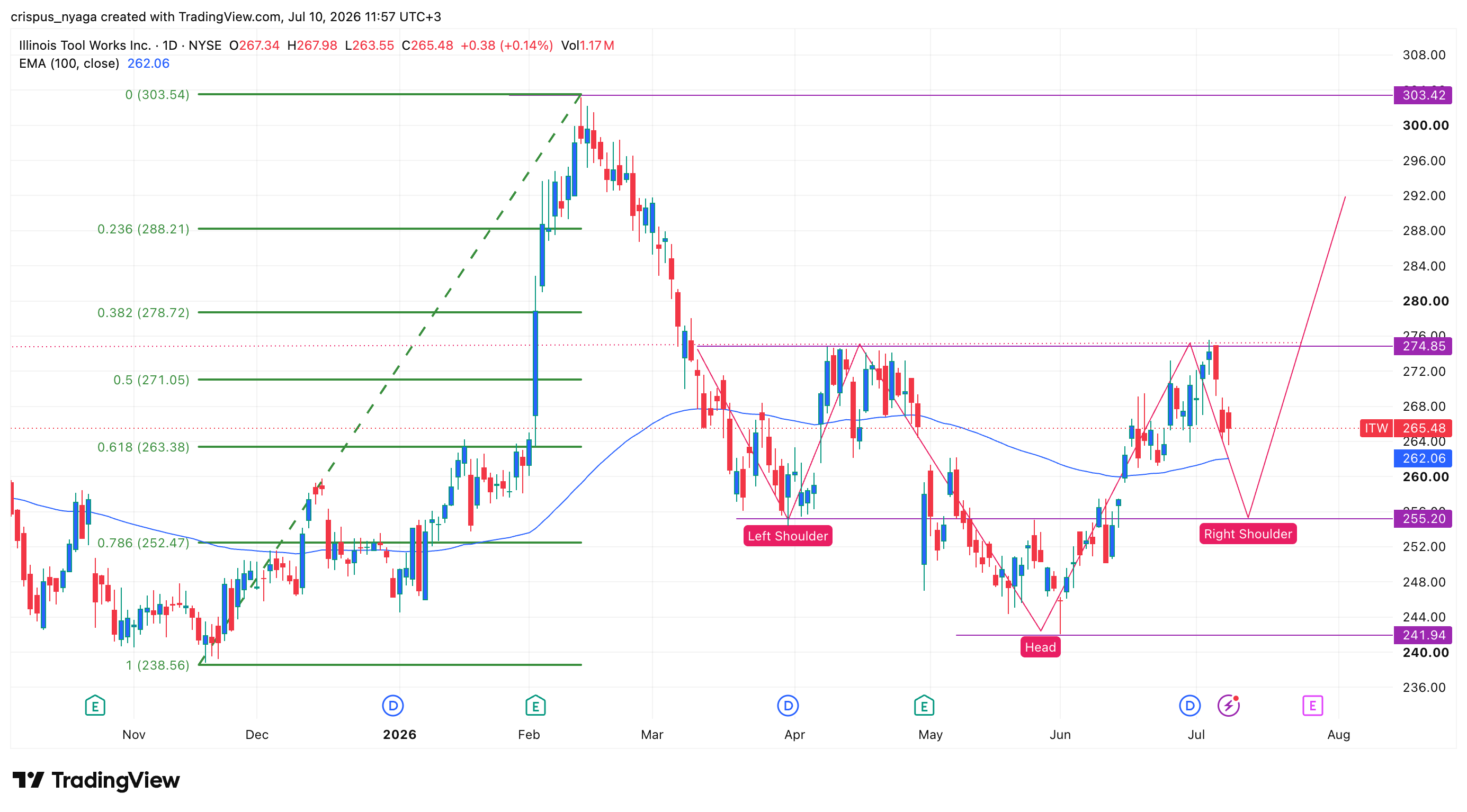 ITW stock