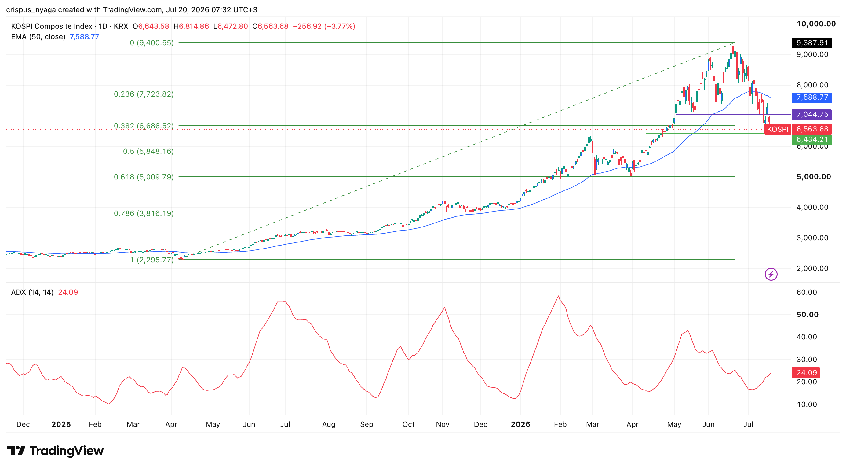 Kospi-Index