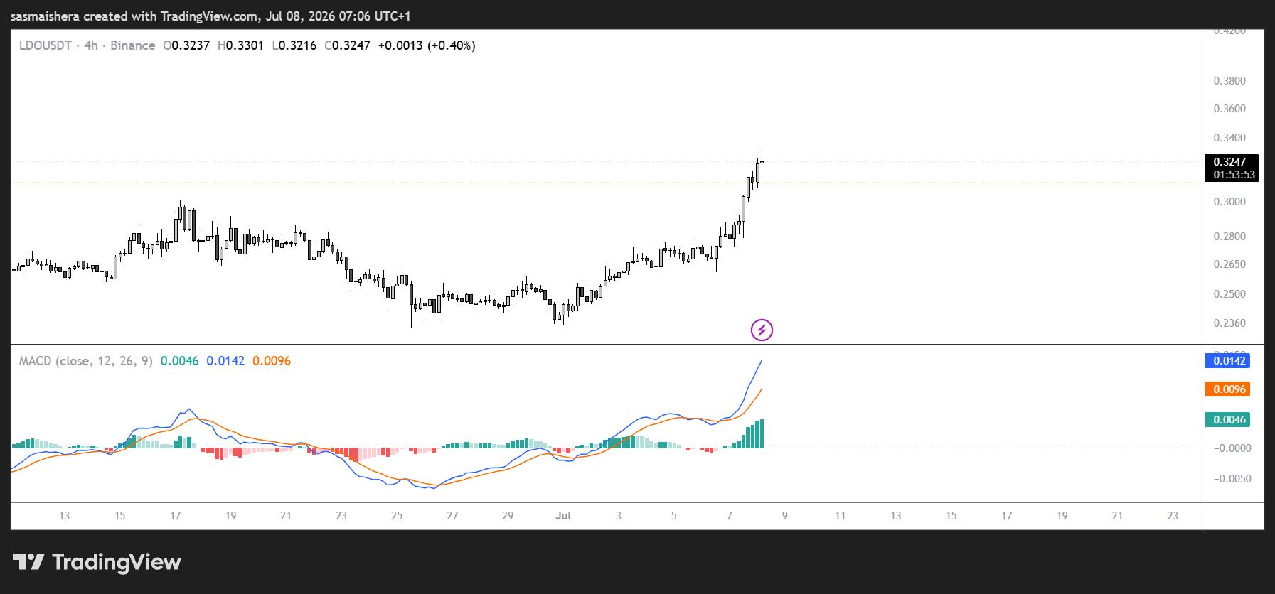 LDO/USDT 4H Chart