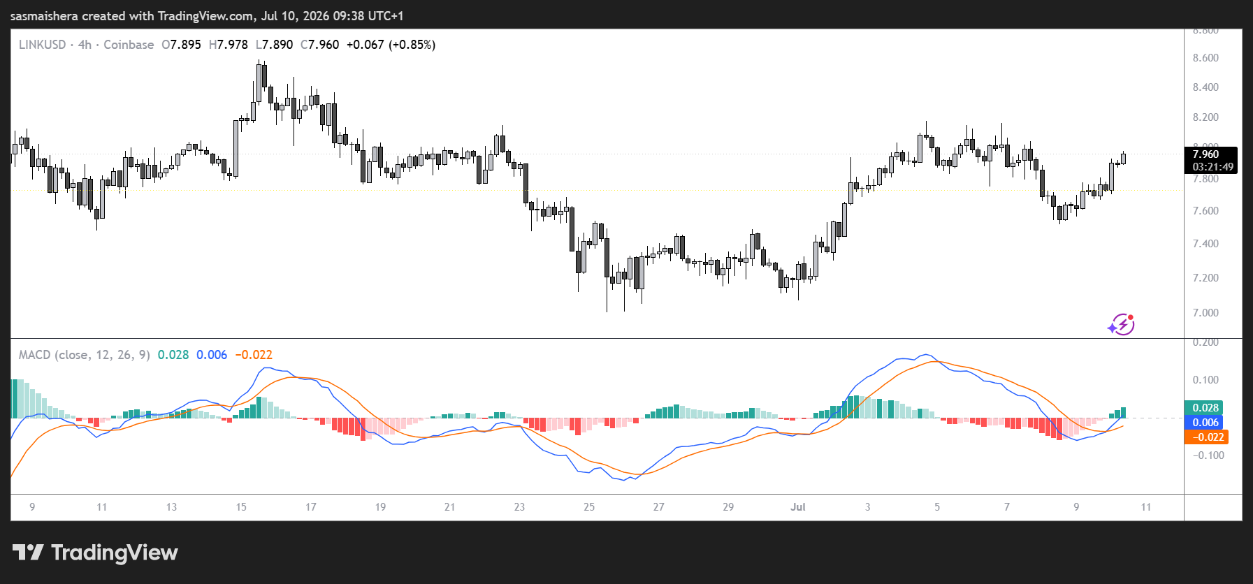 LINK/USD 4H Chart