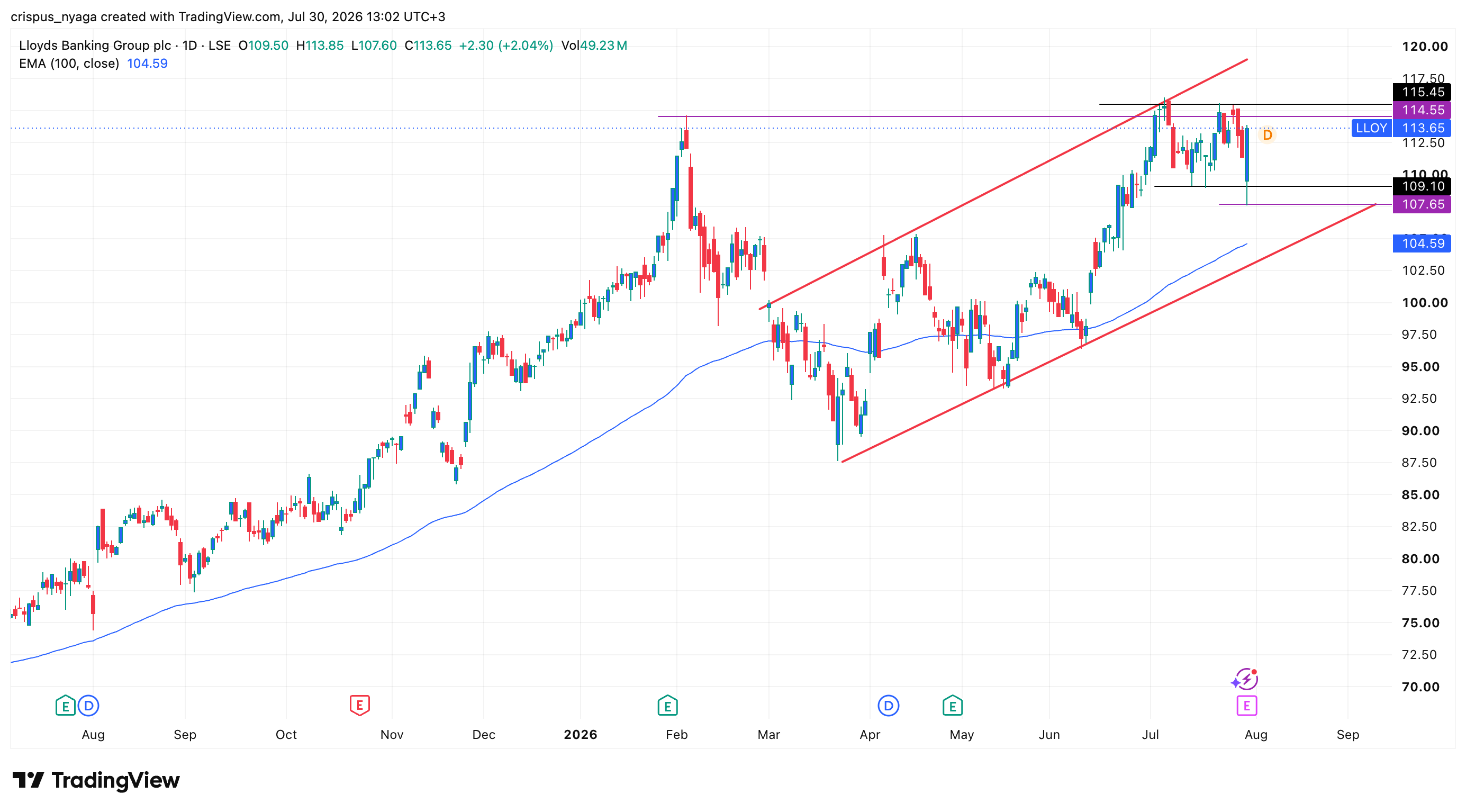 Lloyds-Aktienkurs