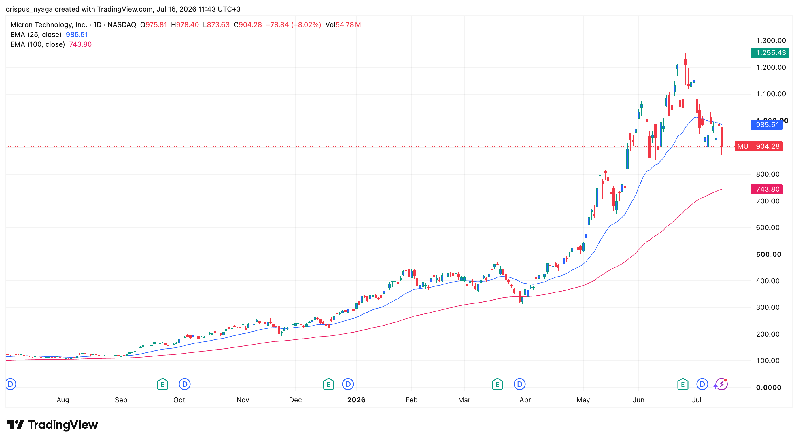 micron stock