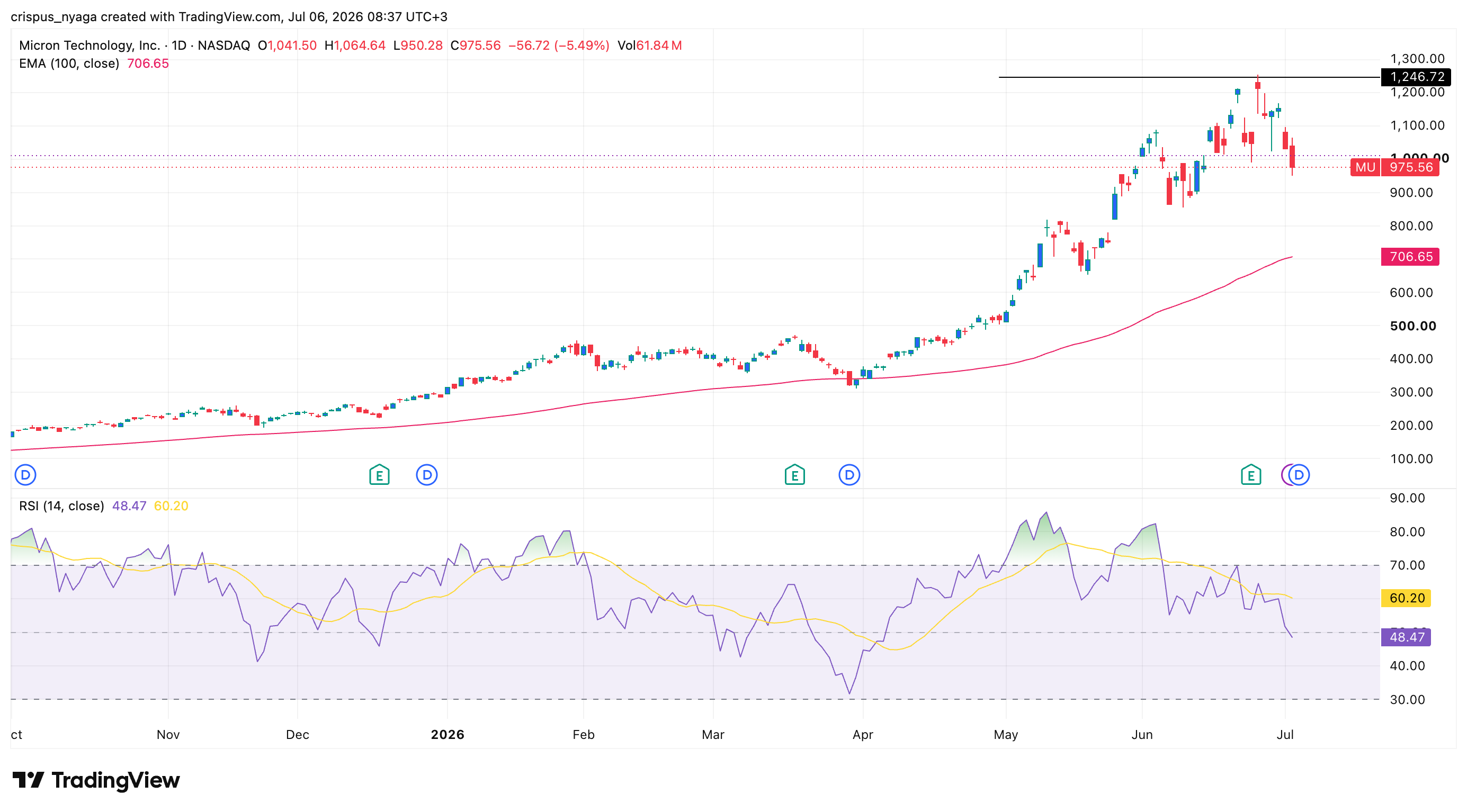 micron stock