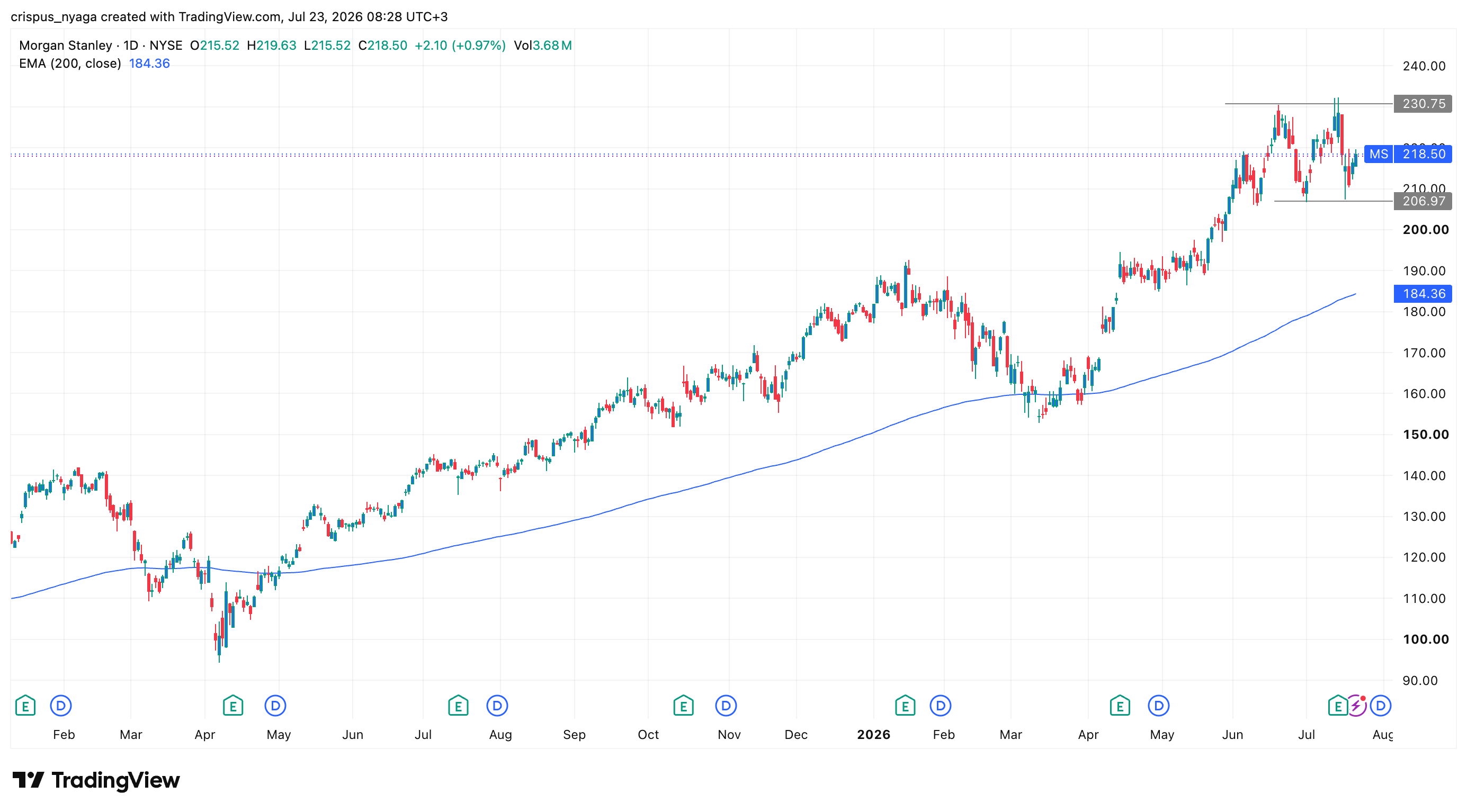 Morgan Stanley stock