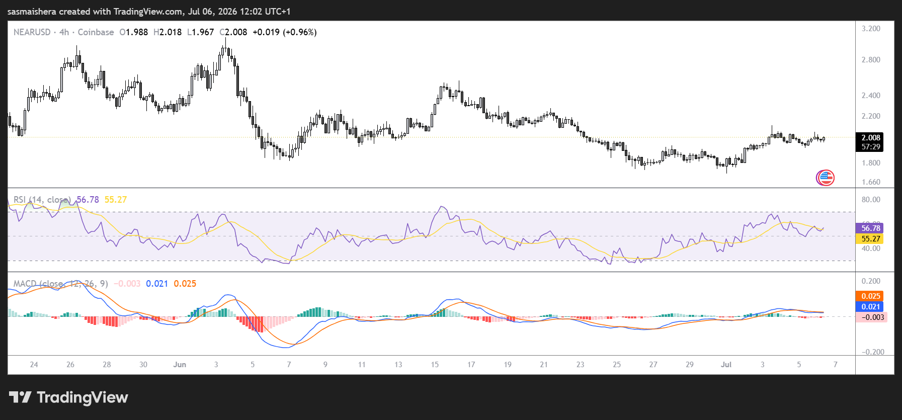 NEAR/USD 4H Chart
