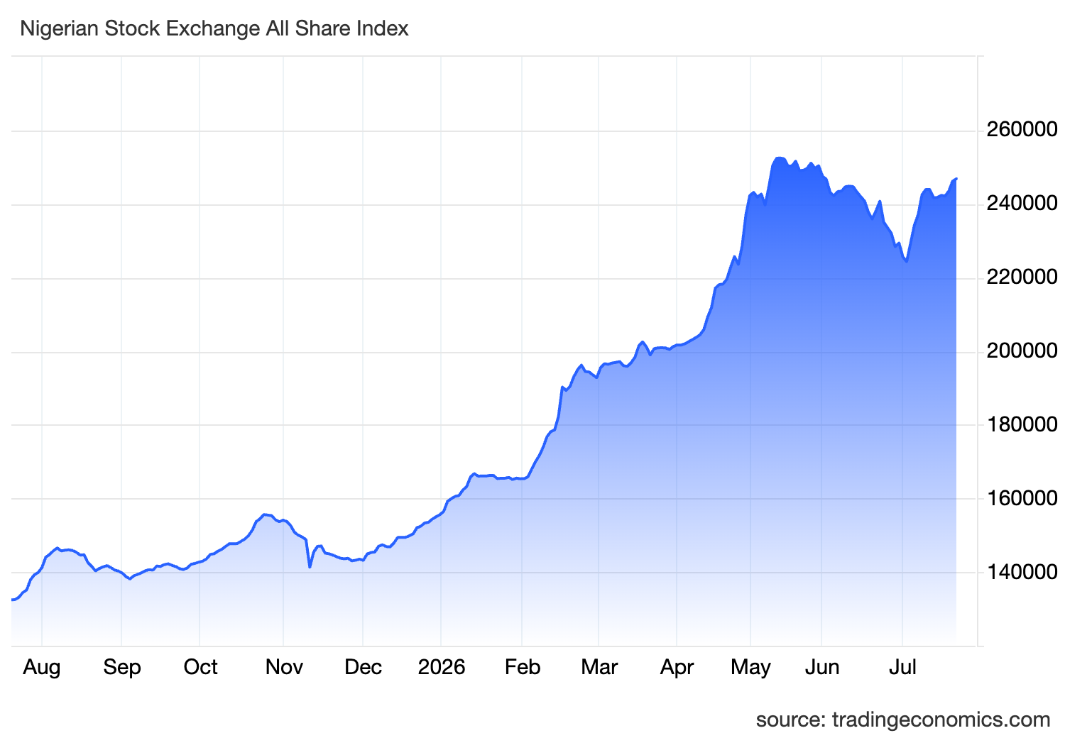 nigerianische Aktien