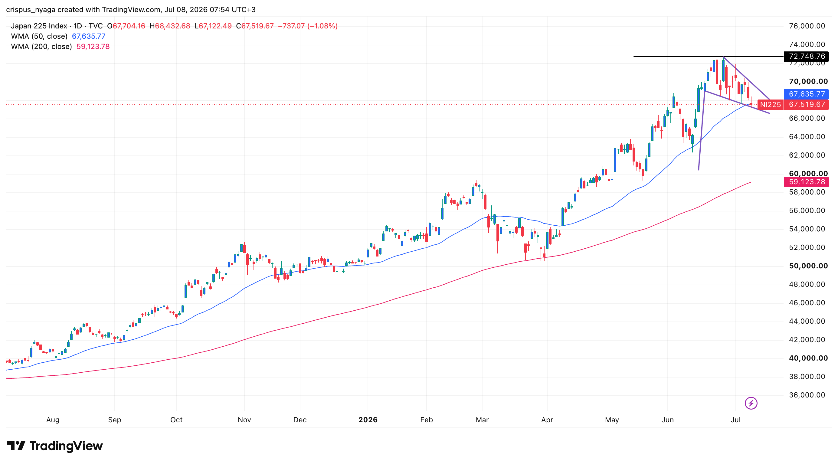 nikkei 225
