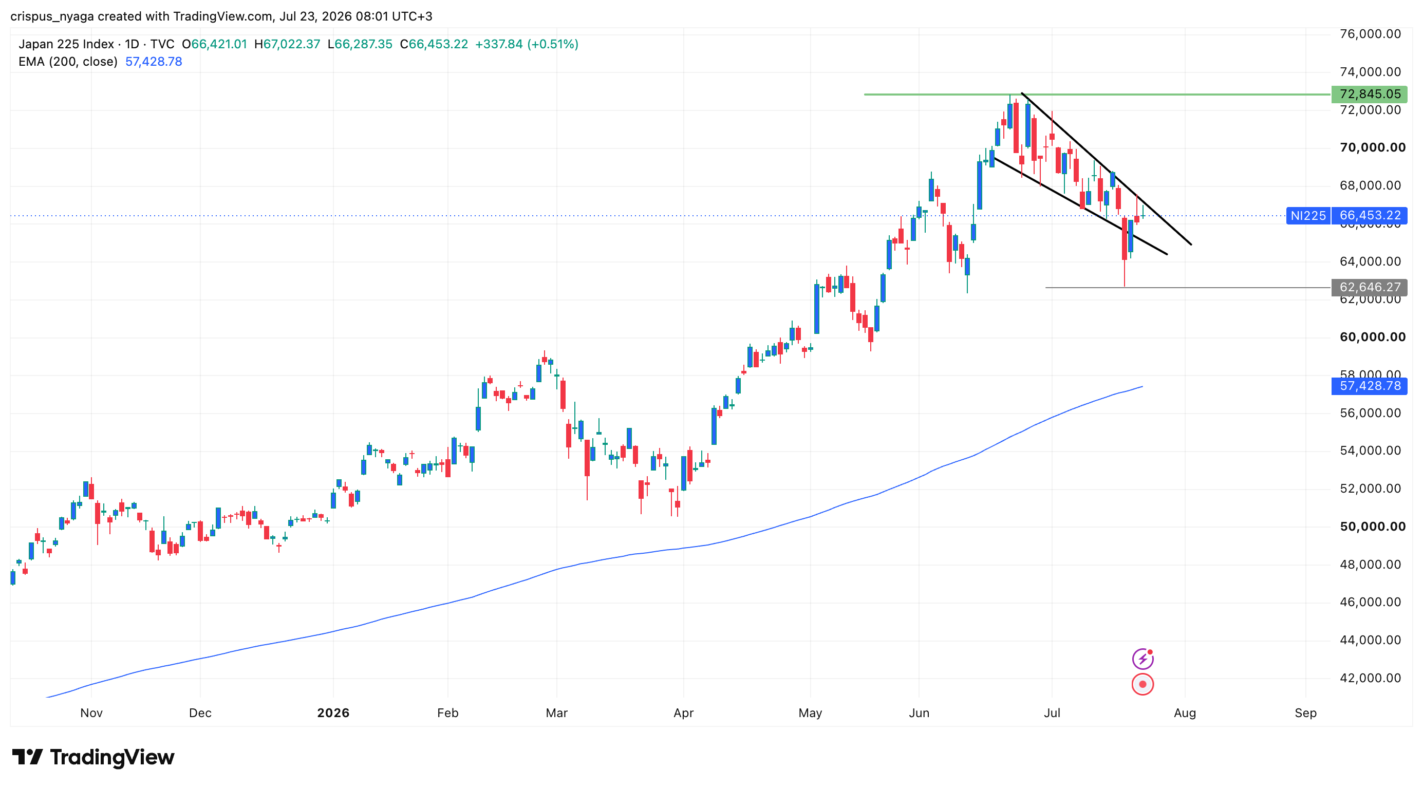 Nikkei‑225