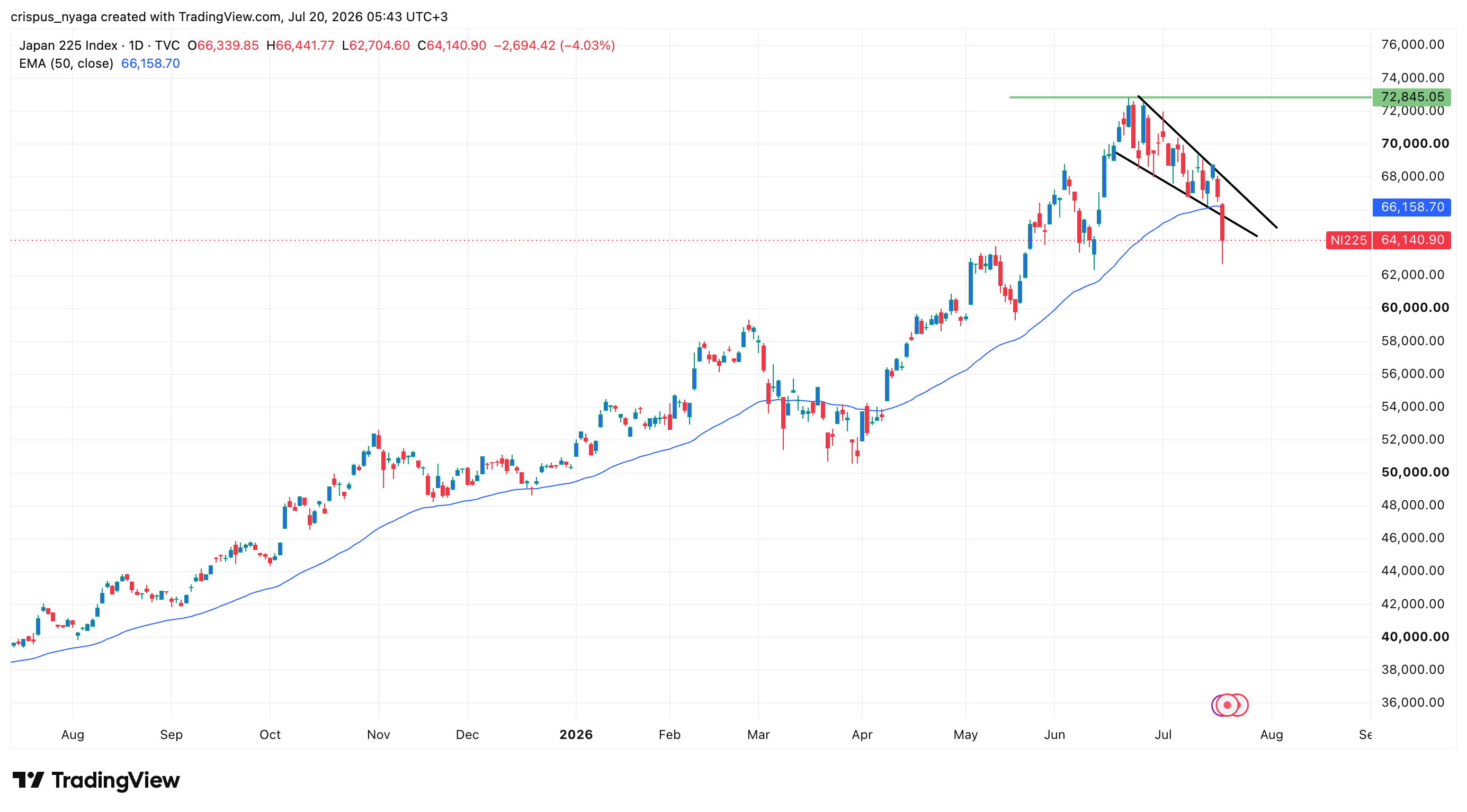 Nikkei 225