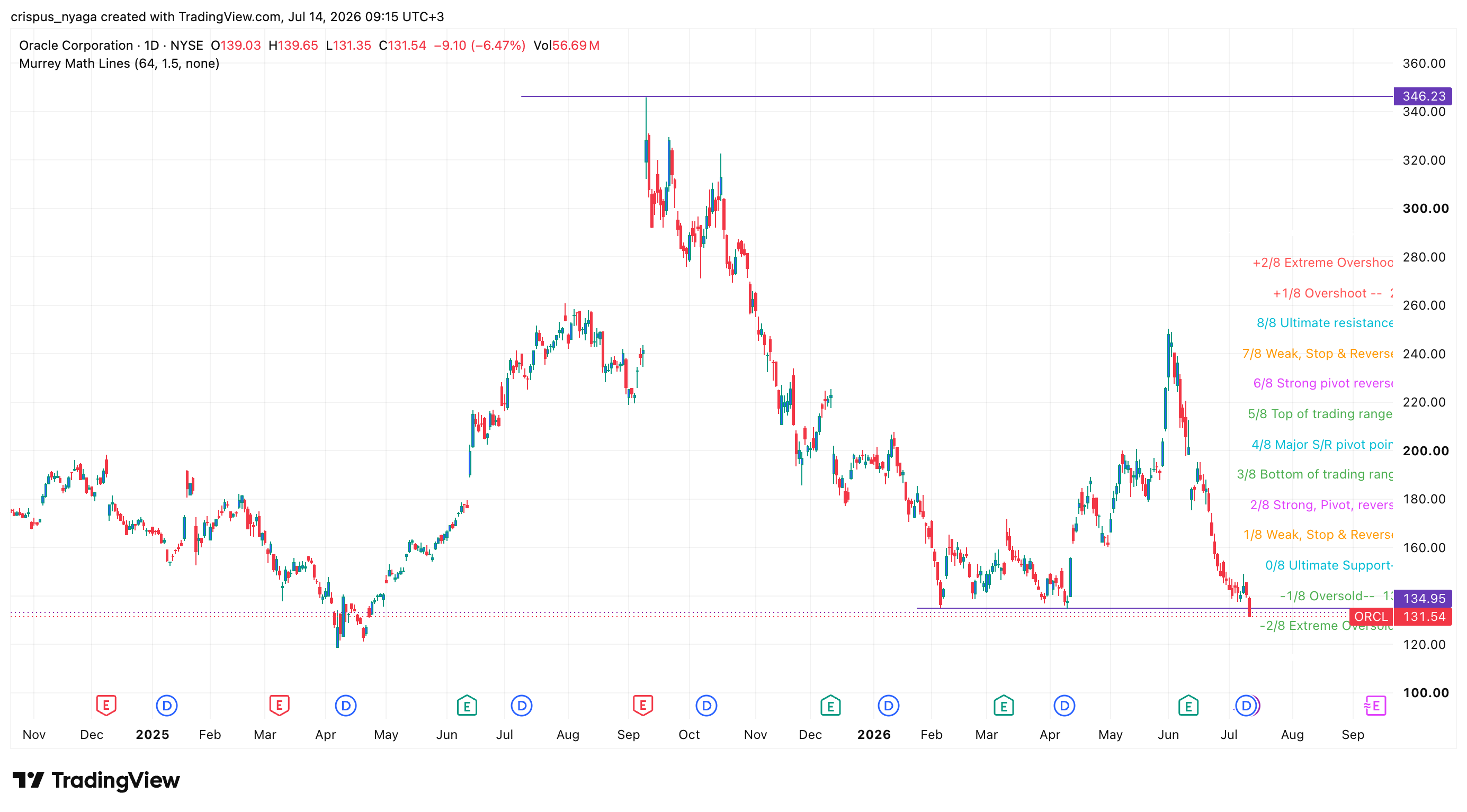 Oracle stock