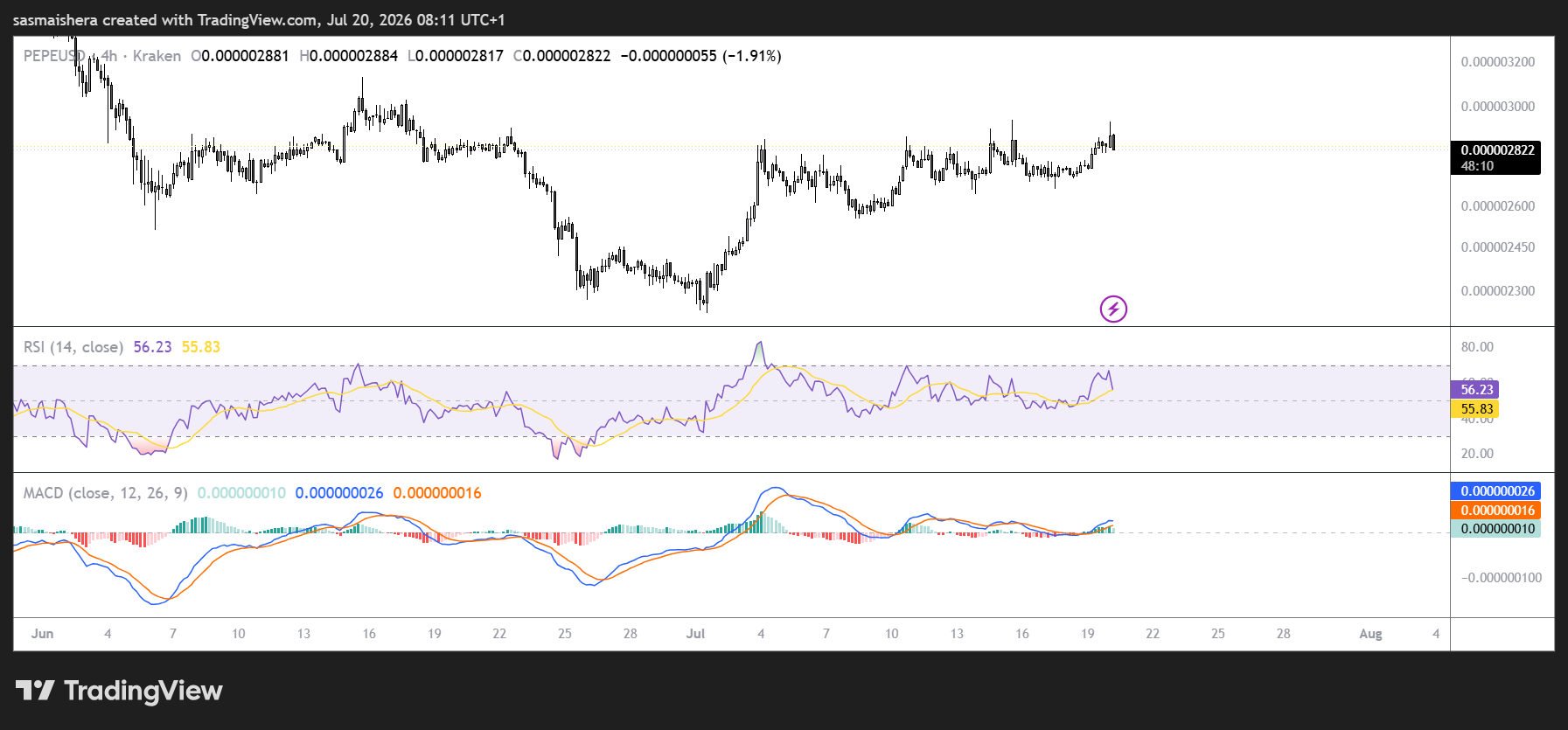 PEPE/USD 4H Chart