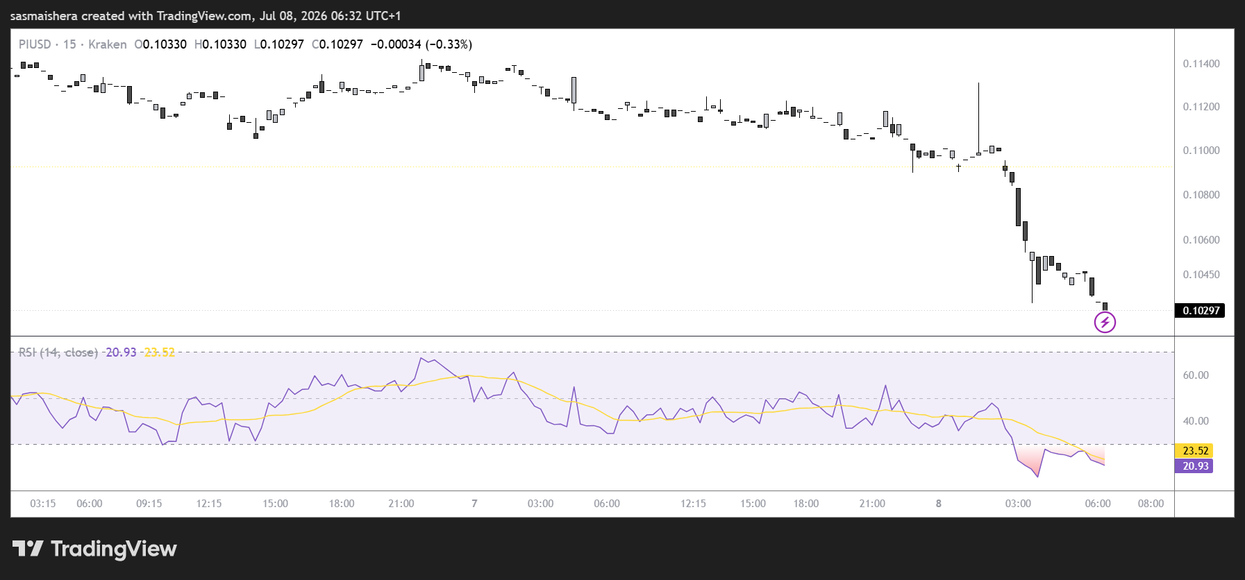 PI/USD 4H Chart