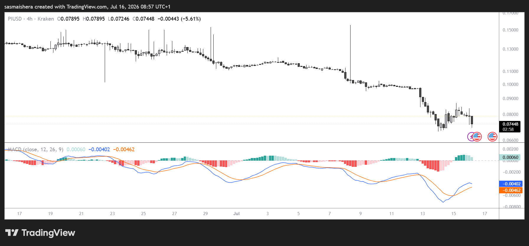 PI/USD 4H Chart