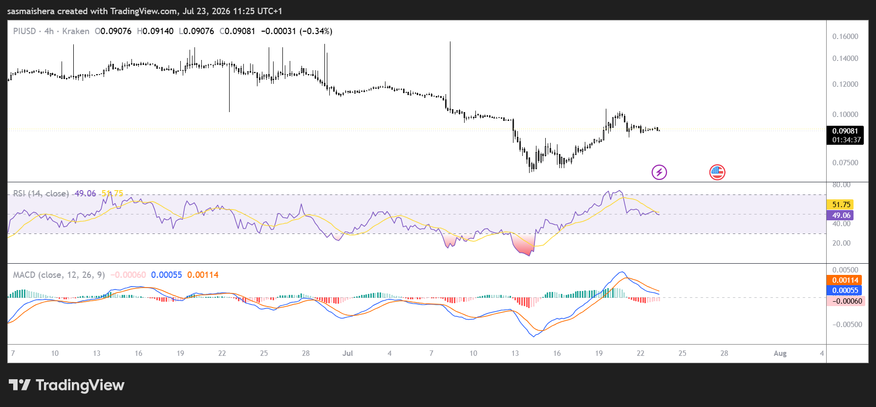 PI/USD 4H Chart