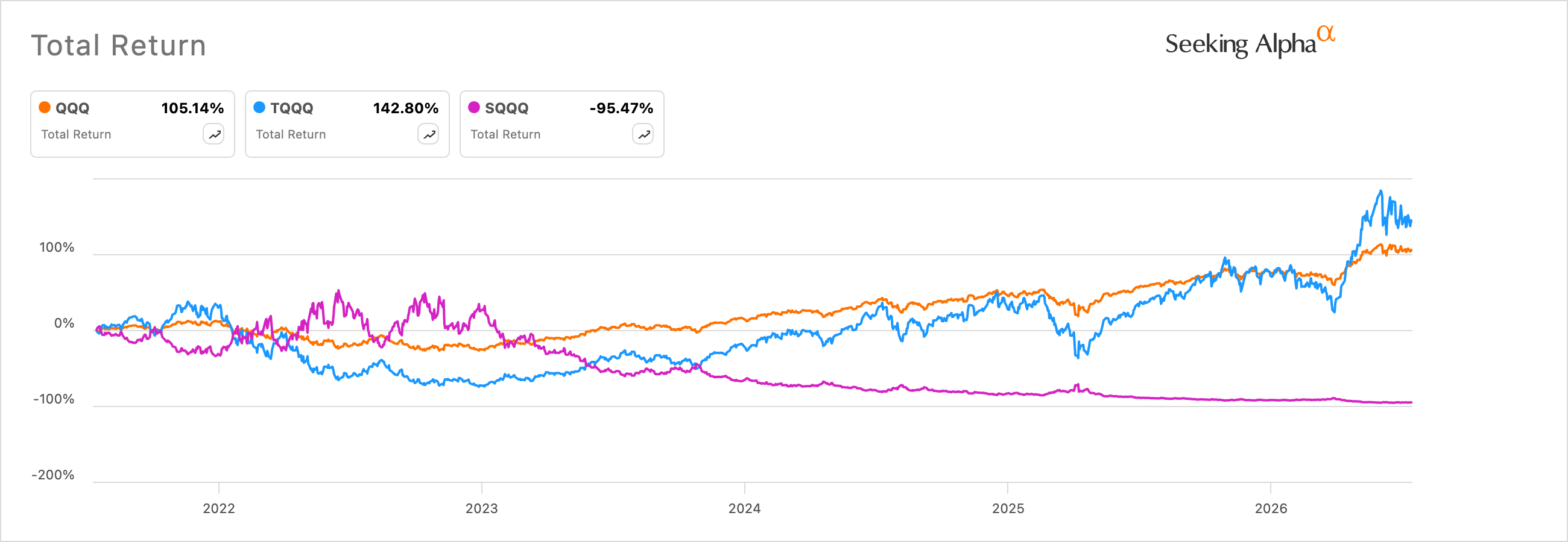 QQQ vs TQQQ vs SQQQ five-year performance