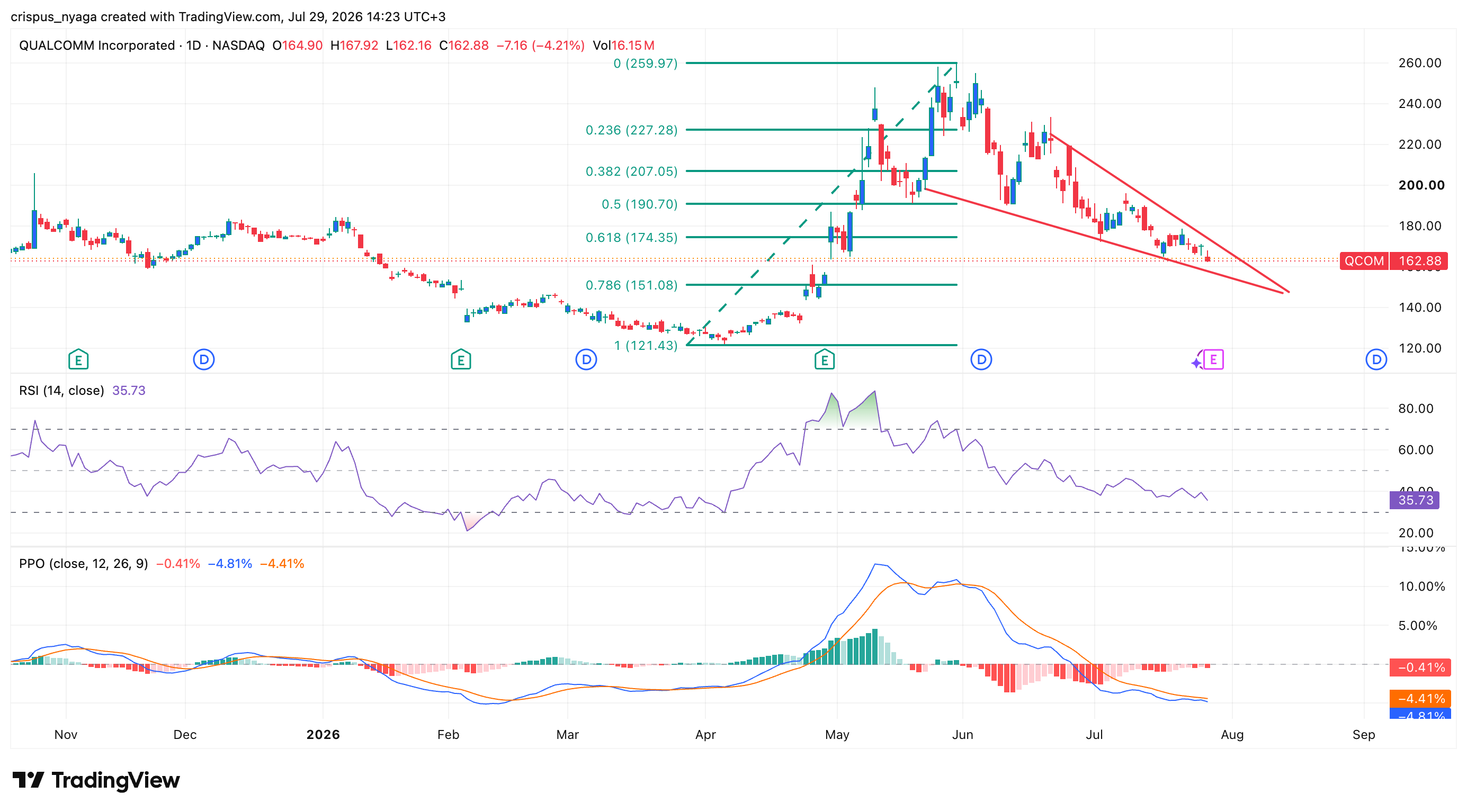 Qualcomm stock