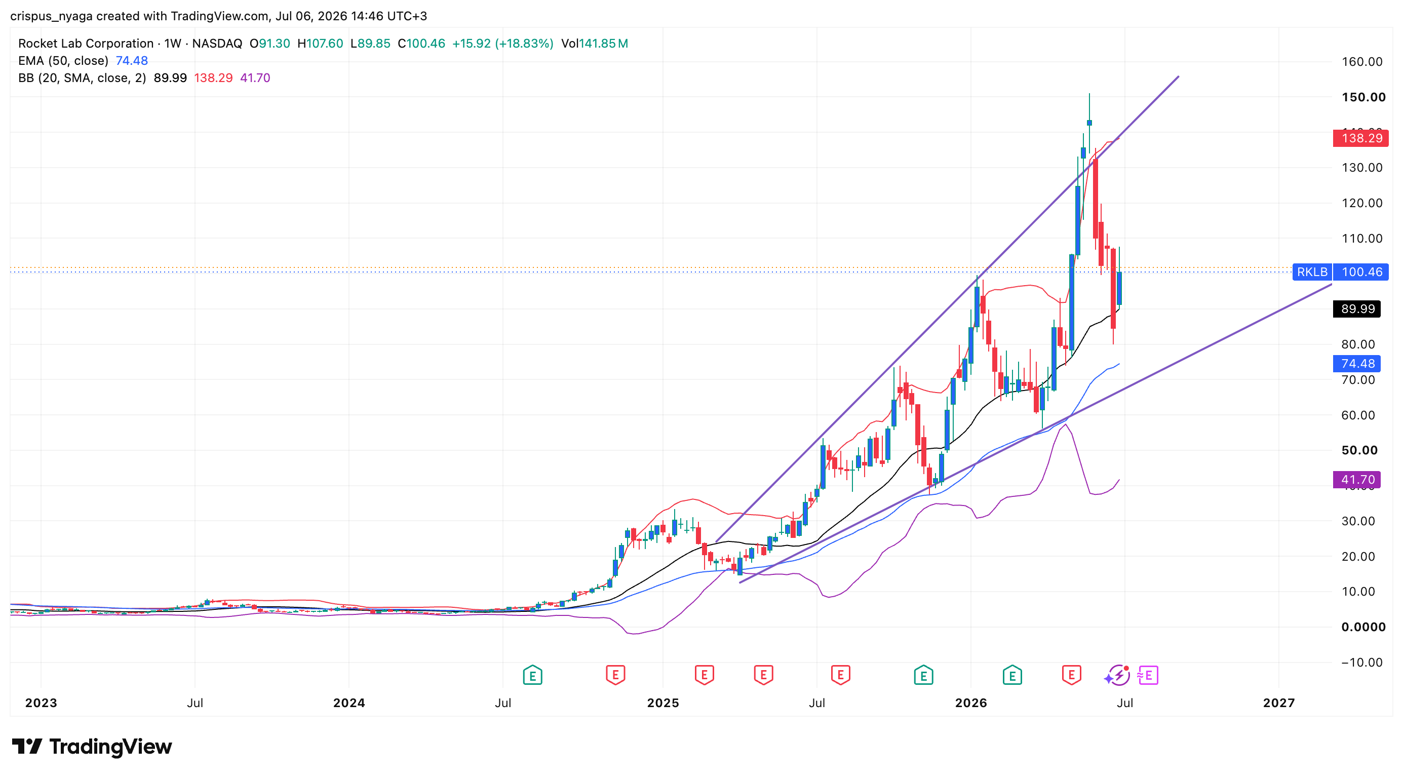 Rocket Lab stock