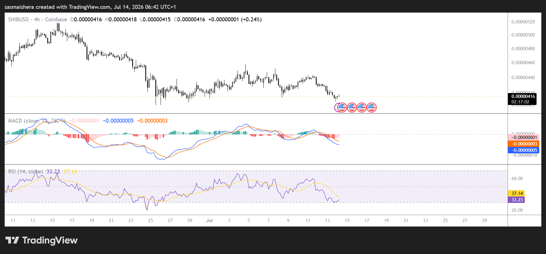 SHIB/USD 4H Chart