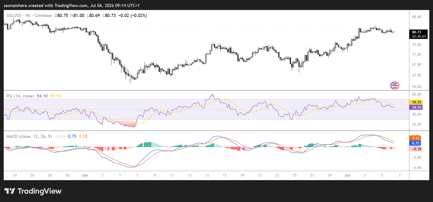 SOL/USD 4H Chart