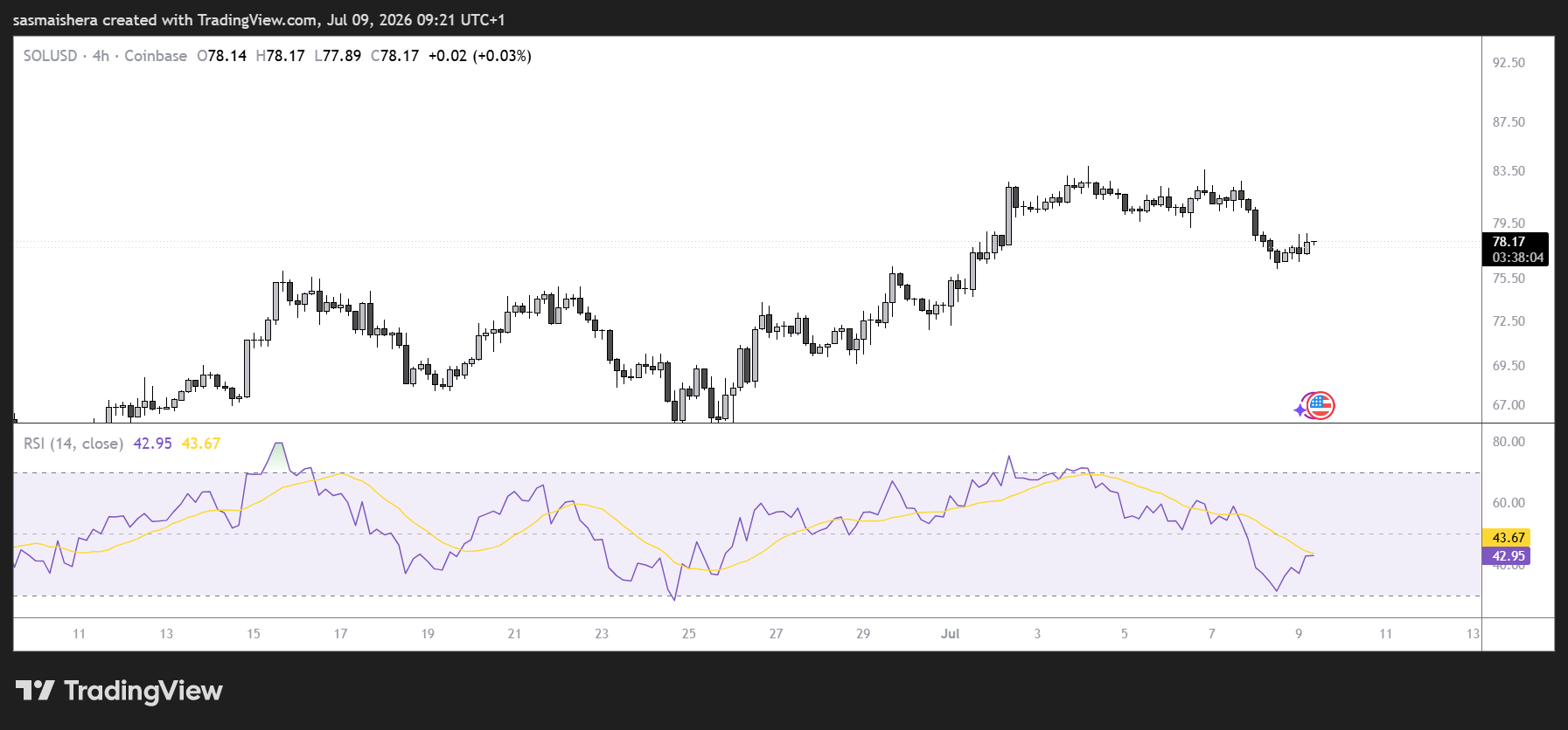 SOL/USD 4H Chart
