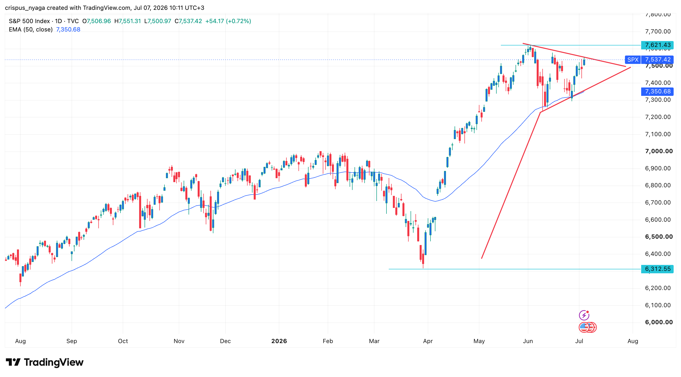 S&P 500