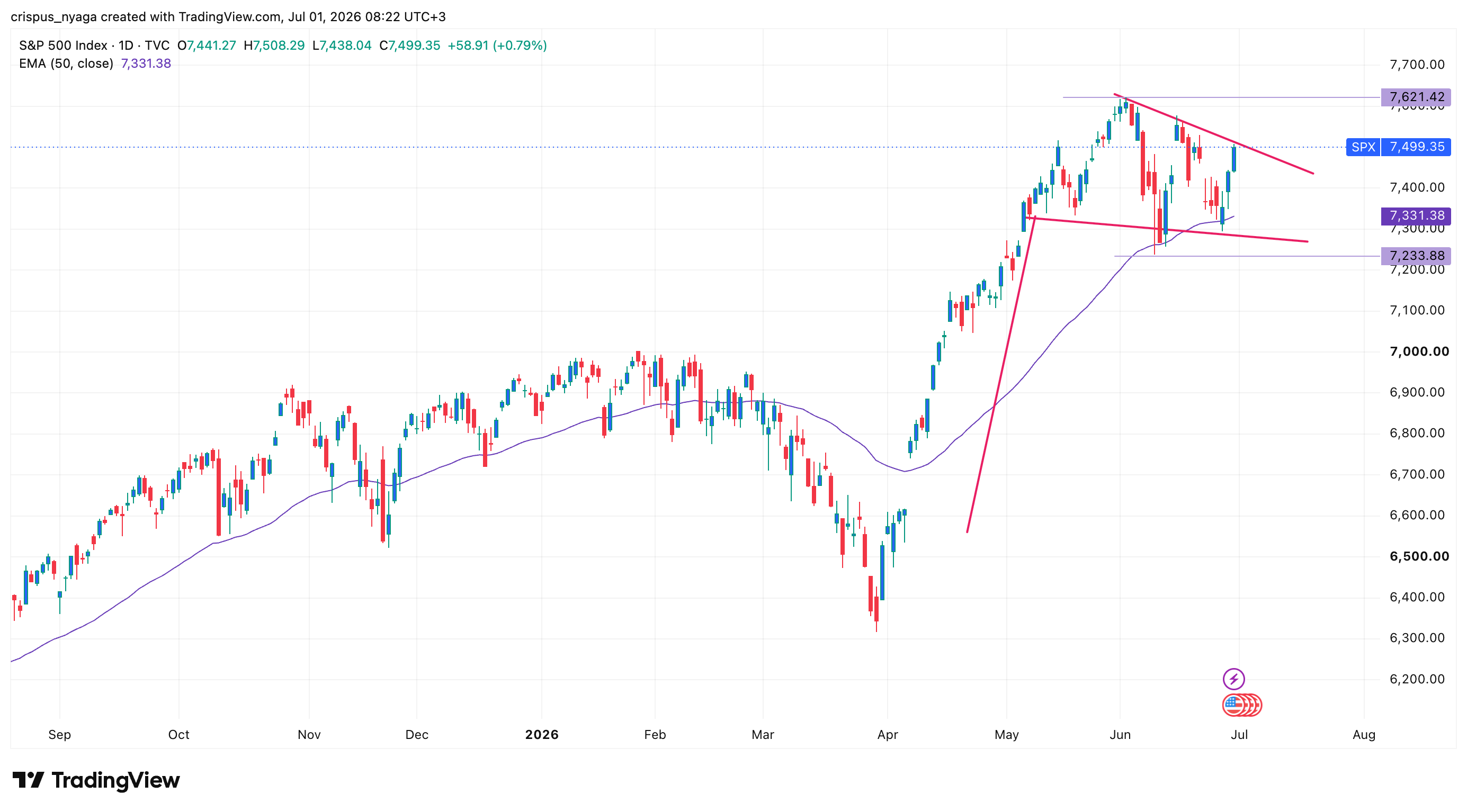 S&P 500
