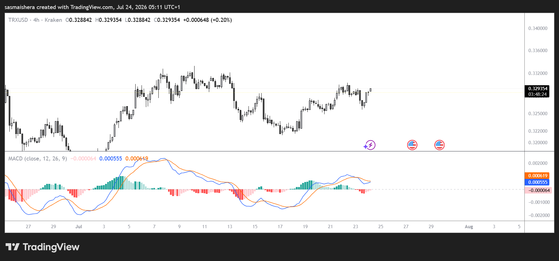 TRX/USD 4H Chart